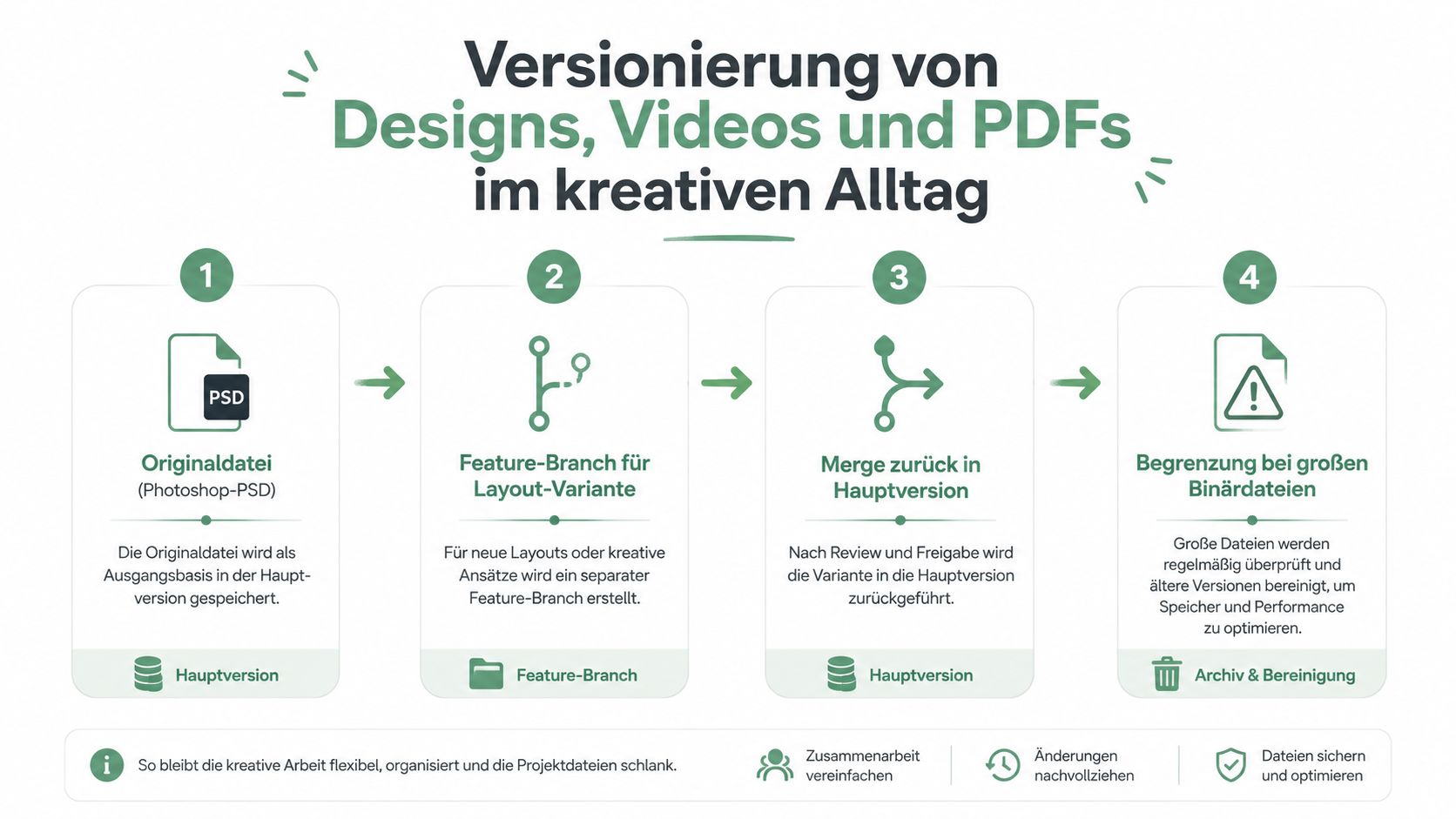 Eine Infografik erklärt die Versionskontrolle für kreative Dateien wie Designs, Videos und PDFs in vier strukturierten Schritten.
