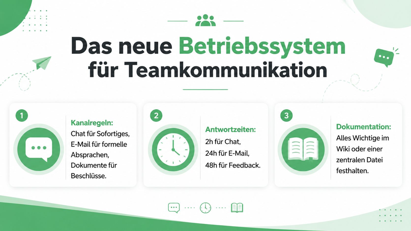 Grafik über das neue Betriebssystem für Teamkommunikation mit Regeln zu Kanälen, Antwortzeiten und Dokumentation in drei Schritten.