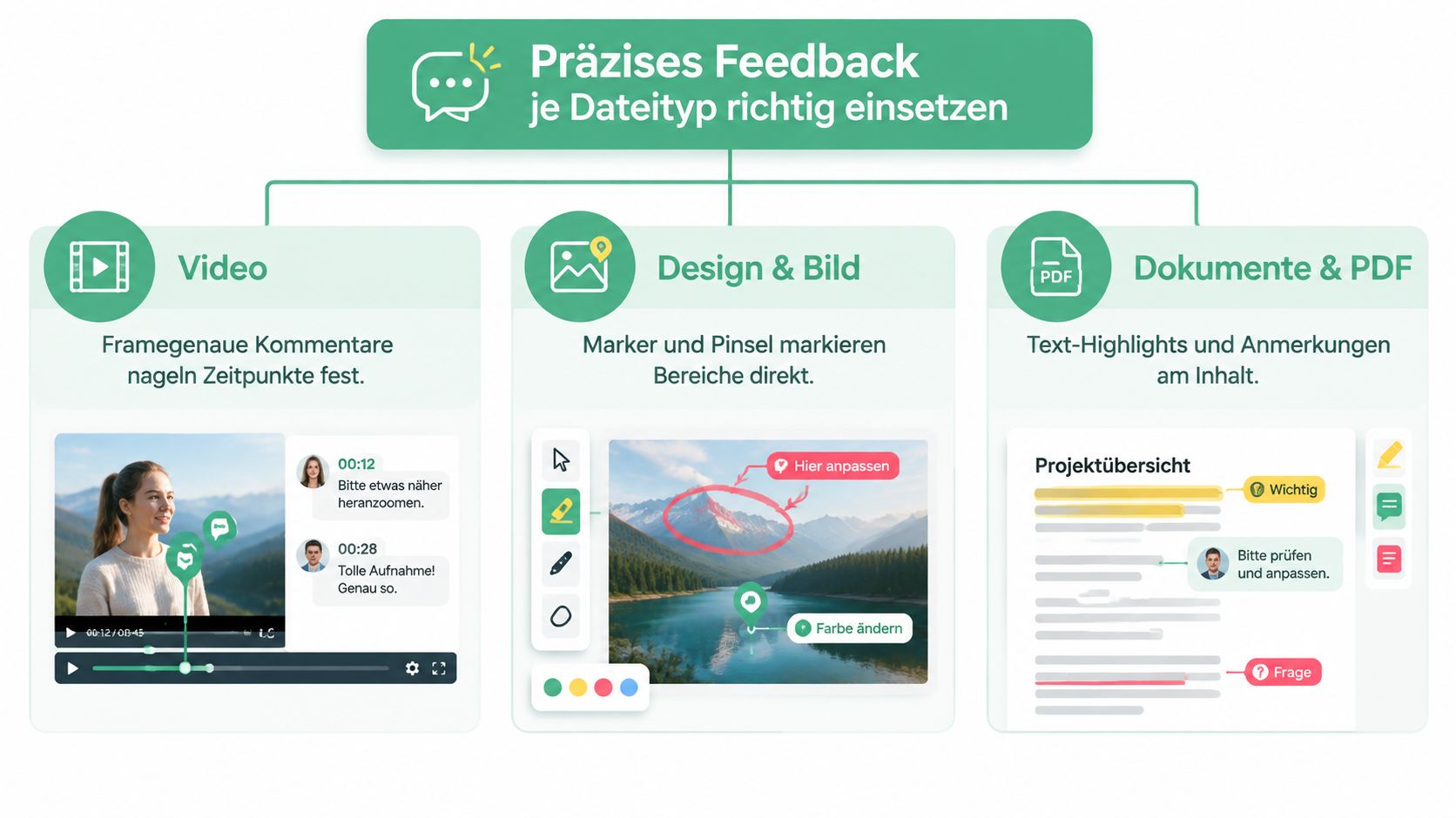 Eine Infografik, die zeigt, wie man präzises Feedback für Videos, Bilder und Dokumente mit einem Online-Proofing-Tool gibt.