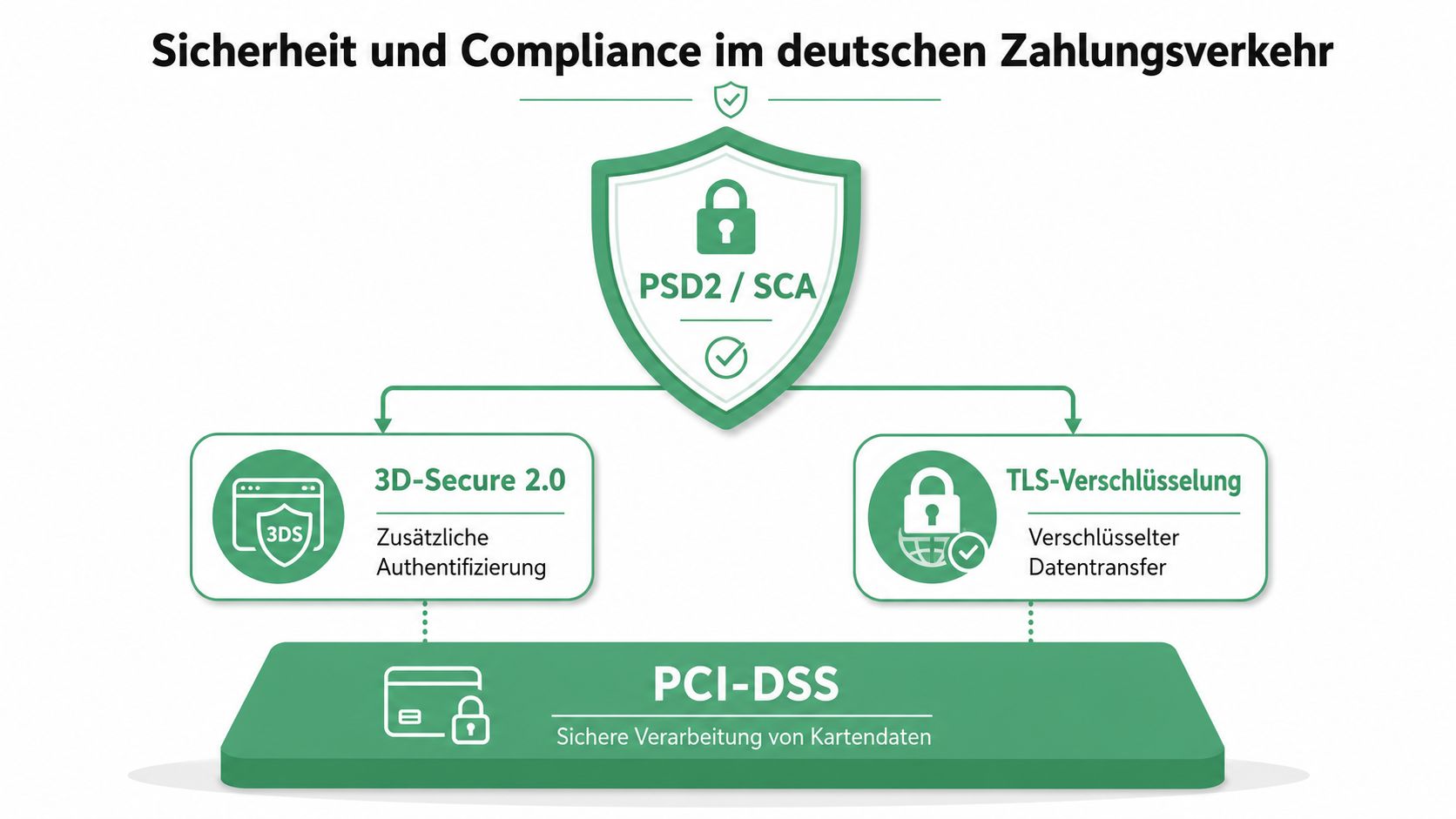 Infografik zur Sicherheit und Compliance im deutschen Zahlungsverkehr mit PSD2, SCA, 3D-Secure, TLS-Verschlüsselung und PCI-DSS.