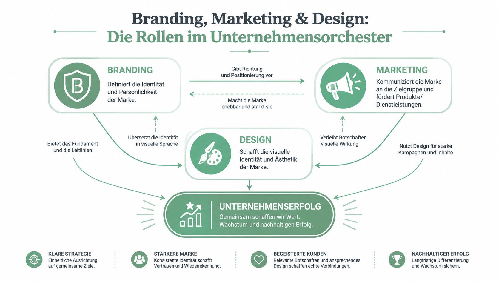 Ein Diagramm zeigt das Zusammenspiel von Branding, Marketing und Design für langfristigen Unternehmenserfolg.