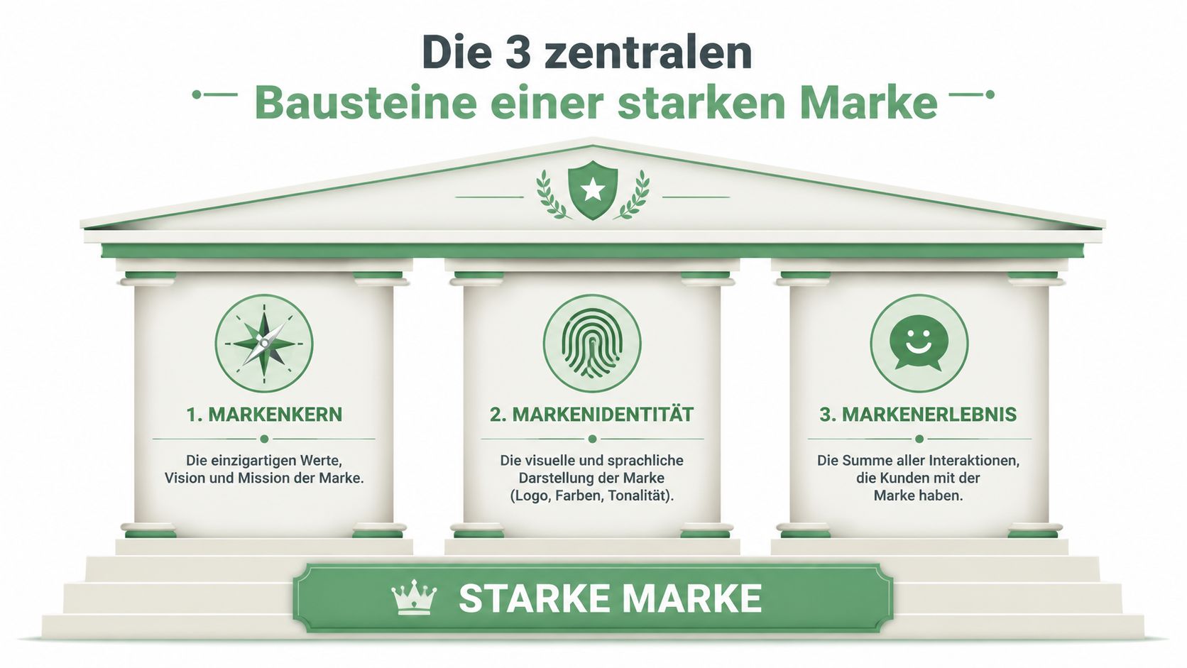 Eine Grafik, die die drei zentralen Bausteine einer starken Marke in Form eines griechischen Tempels darstellt.