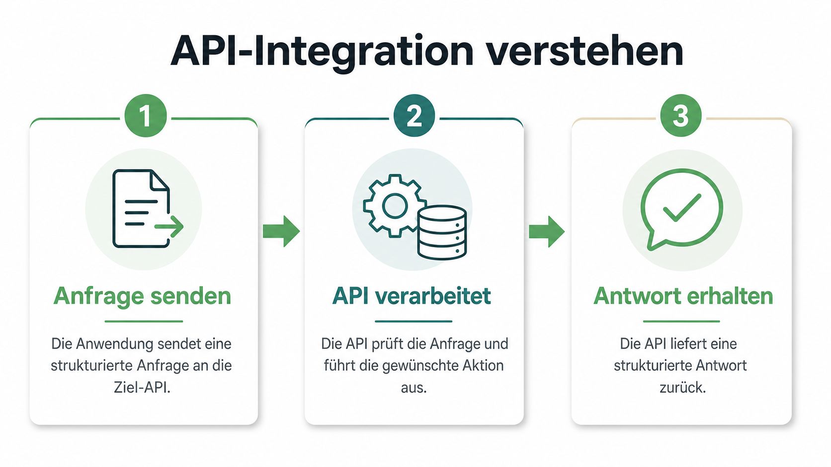 Eine Infografik erklärt in drei einfachen Schritten, wie eine API-Integration funktioniert: Anfrage senden, Verarbeitung und Antwort erhalten.