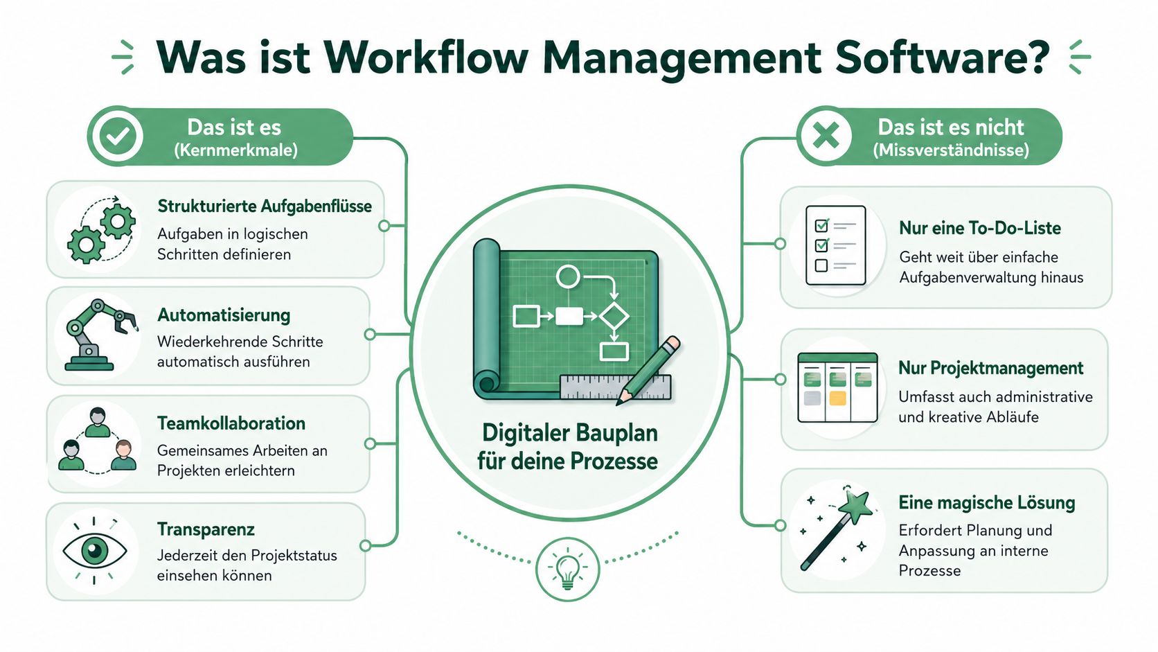 Infografik zum Thema Workflow-Management-Software mit Kernmerkmalen und Missverständnissen zur Prozessoptimierung im Unternehmen.