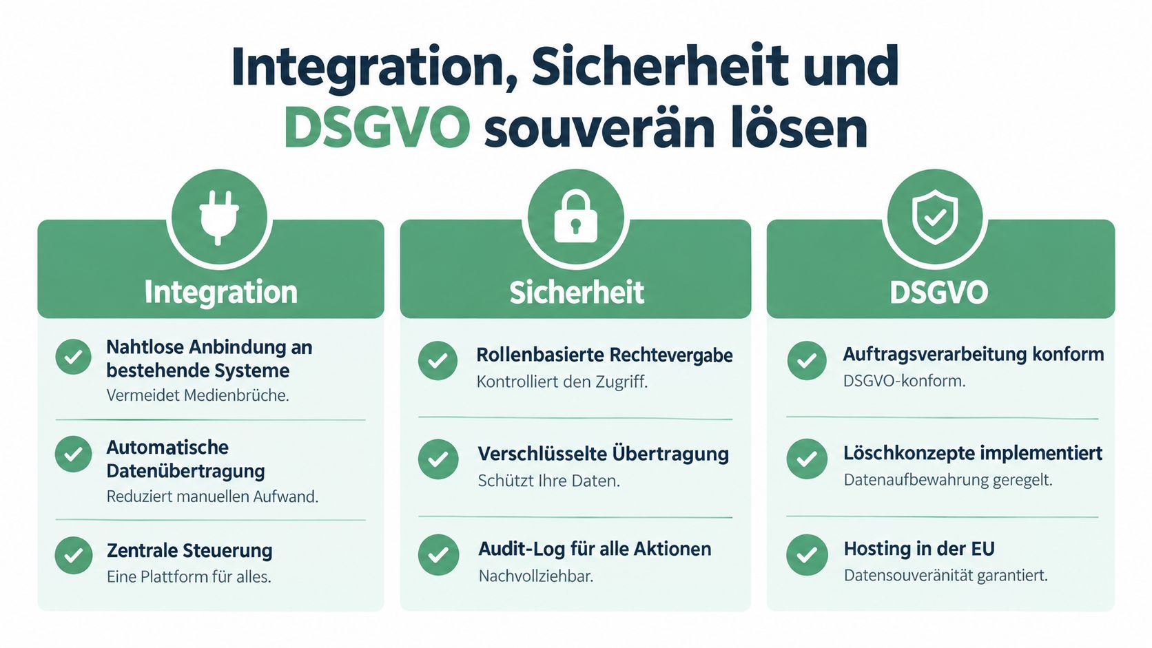 Übersicht der Vorteile einer Softwarelösung für nahtlose Integration, hohe Sicherheit und vollständige DSGVO-Konformität bei Geschäftsprozessen.