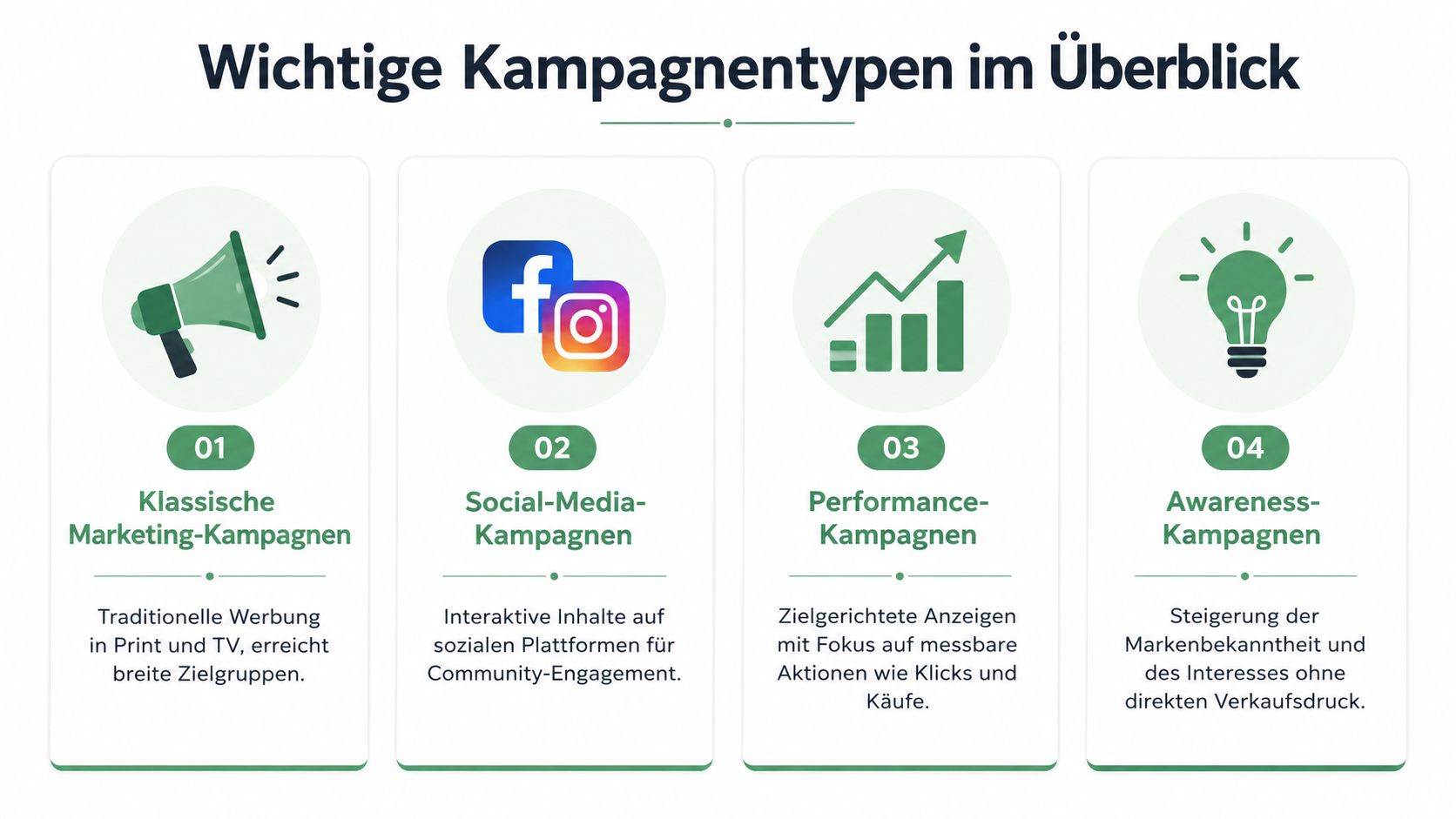 Eine Übersichtsgrafik über vier wichtige Kampagnentypen im Marketing, dargestellt mit Icons und kurzen Erklärungen für jede Kategorie.