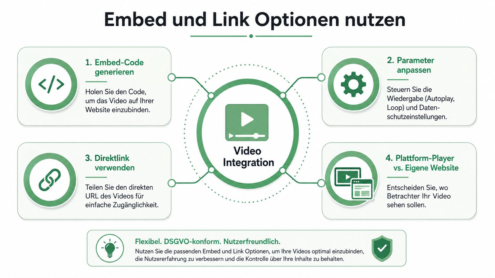 Eine Infografik, die zeigt, wie man Videos mit Embed-Codes, Parametern und Direktlinks professionell auf Websites integriert.