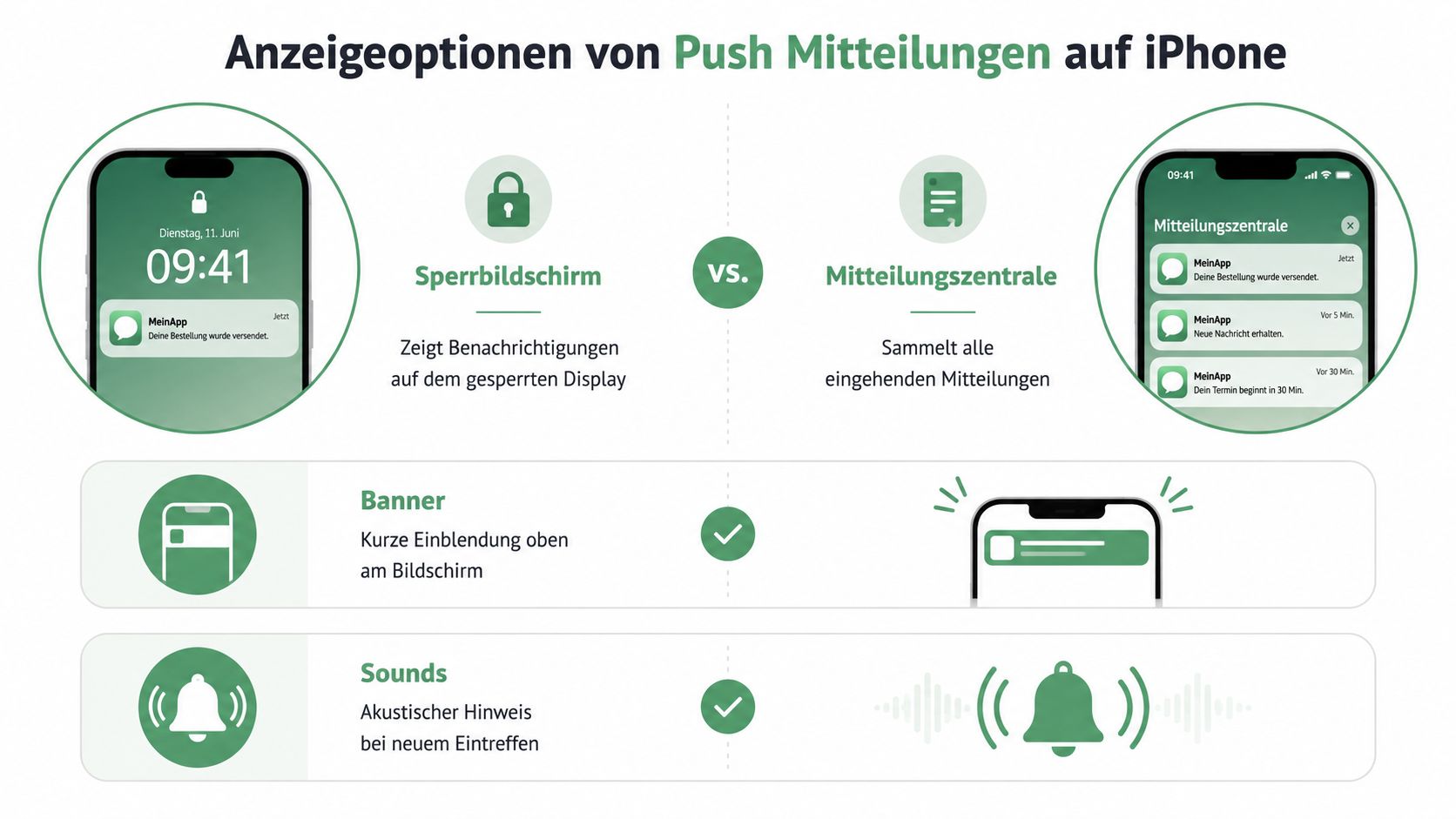 Eine Infografik erklärt die verschiedenen Anzeigeoptionen von Push-Mitteilungen auf dem iPhone, inklusive Sperrbildschirm, Mitteilungszentrale, Bannern und Tönen.
