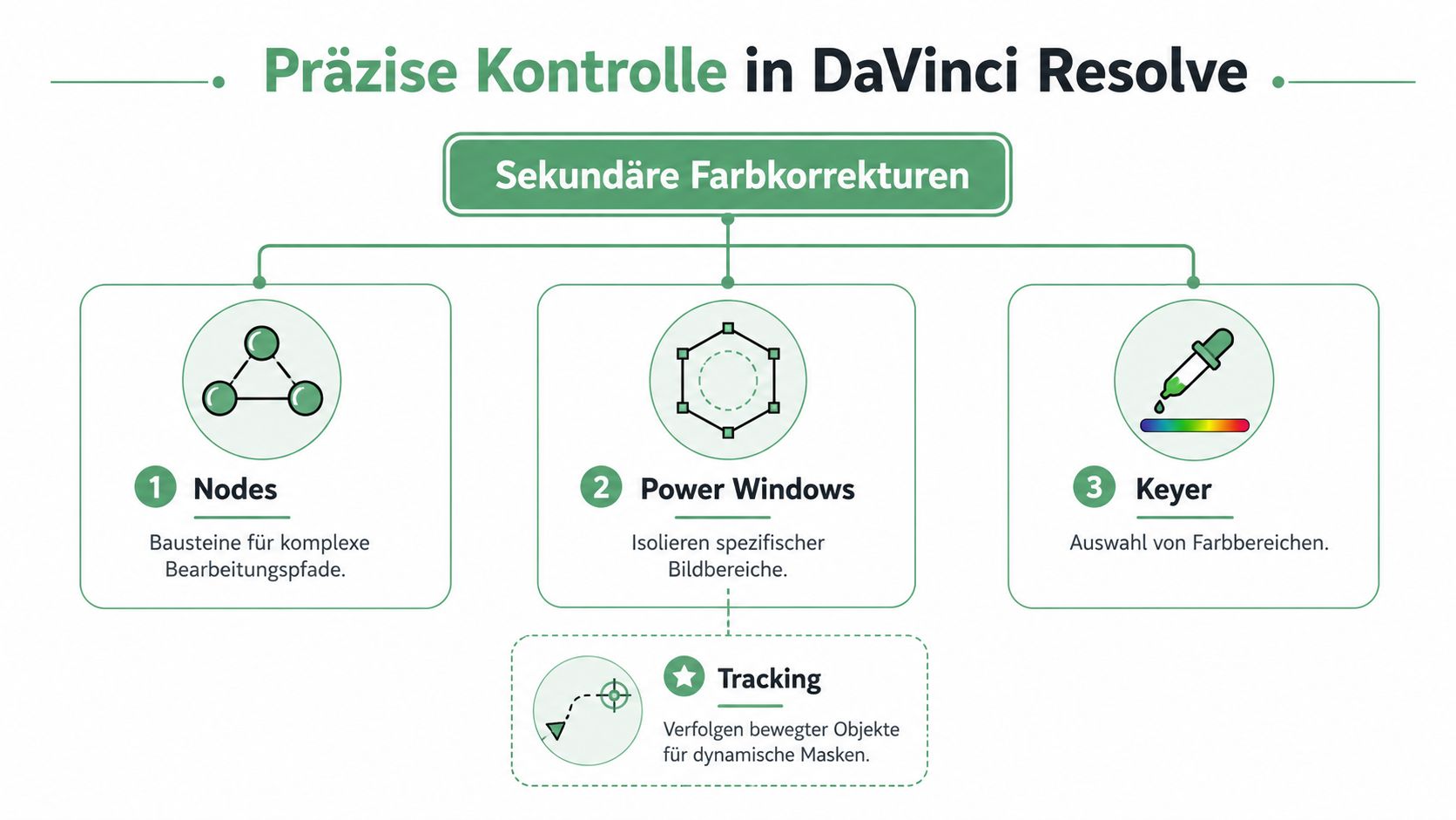 Infografik zur präzisen Steuerung von Sekundär-Farbkorrekturen in DaVinci Resolve mit Nodes, Power Windows, Keyer und Tracking.