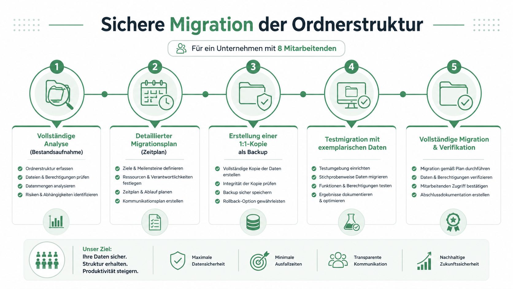 Infografik zur sicheren Migration einer Ordnerstruktur für ein Unternehmen mit acht Mitarbeitern in fünf klaren Schritten.