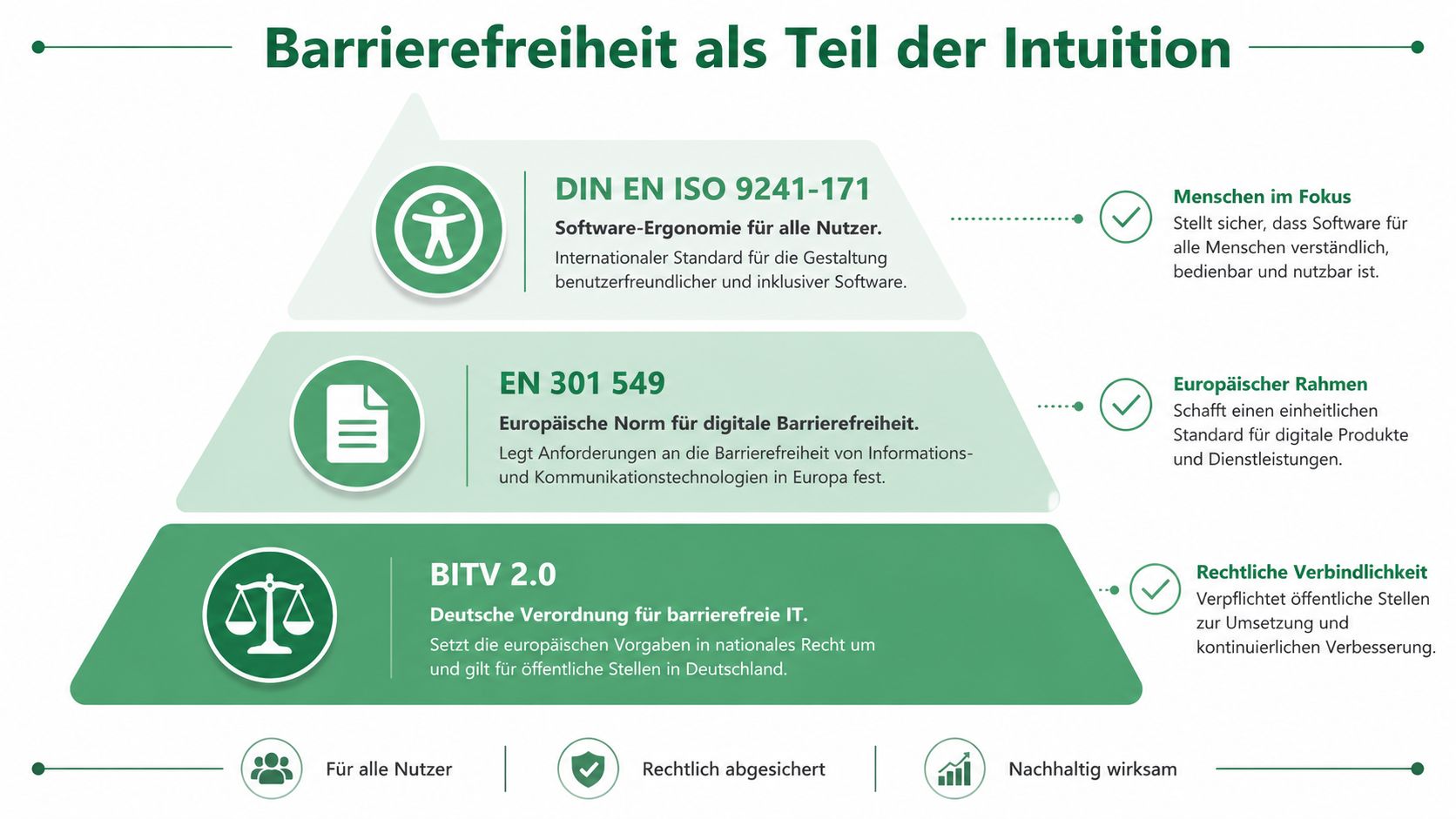 Eine Infografik zur Barrierefreiheit als Teil der Intuition mit DIN EN ISO 9241-171, EN 301 549 und BITV 2.0.