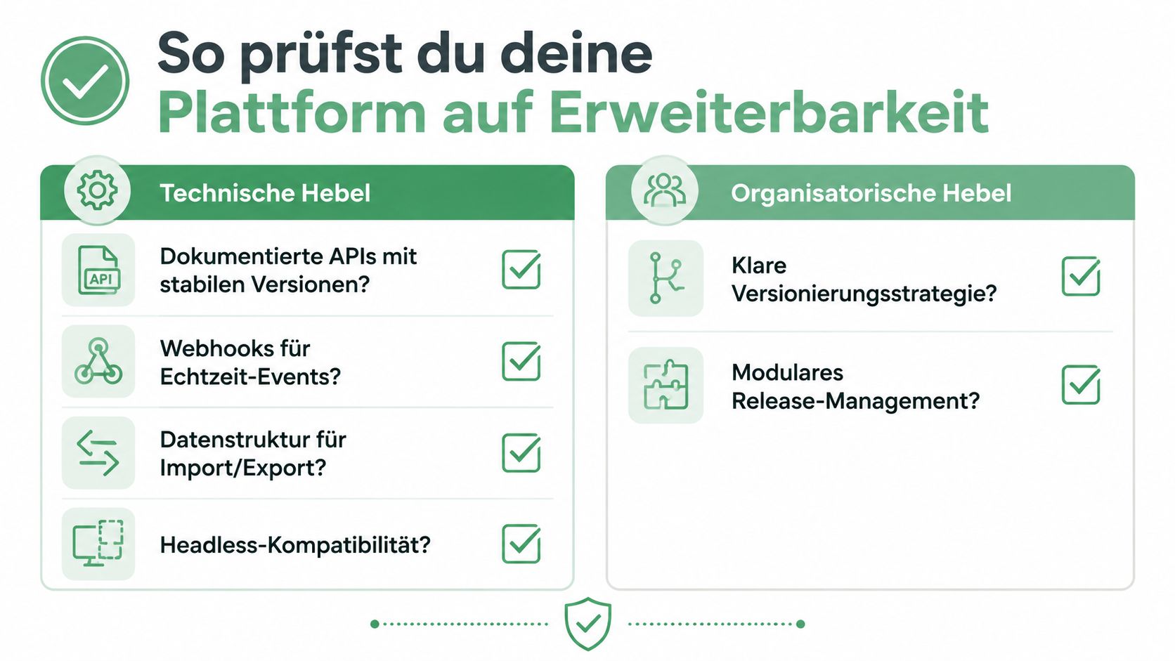 Infografik zur Prüfung der Plattform-Erweiterbarkeit mit technischen und organisatorischen Kriterien für Unternehmen.
