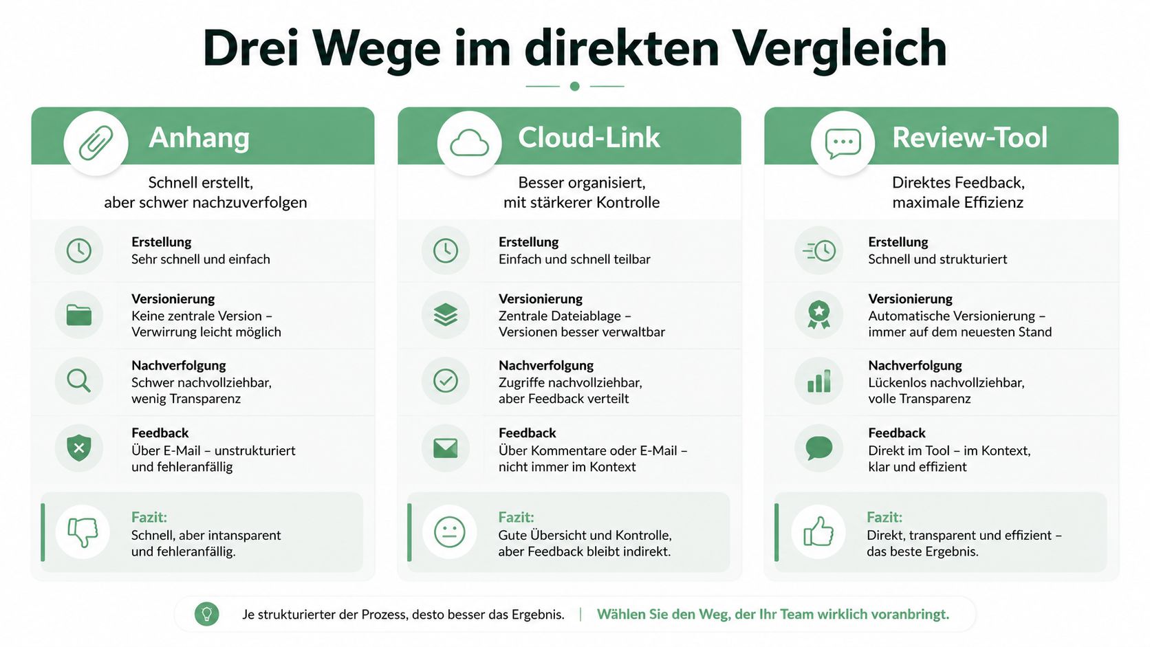 Vergleichsgrafik von drei Arbeitsmethoden: E-Mail-Anhang, Cloud-Link und Review-Tool mit Bewertung ihrer Effizienz und Transparenz.