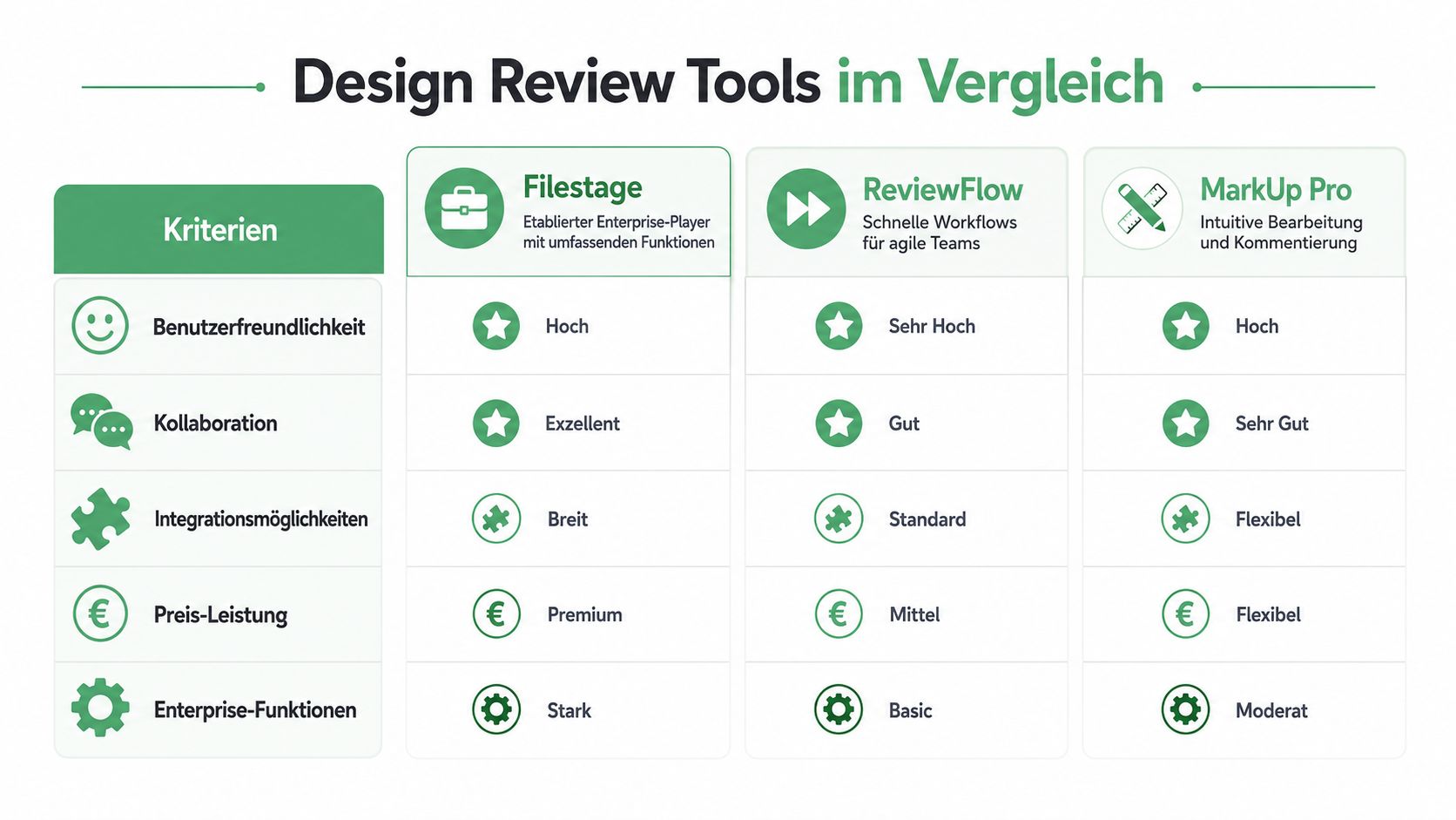 Vergleichstabelle für Design-Review-Tools mit Fokus auf Filestage, ReviewFlow und MarkUp Pro anhand verschiedener Kriterien.