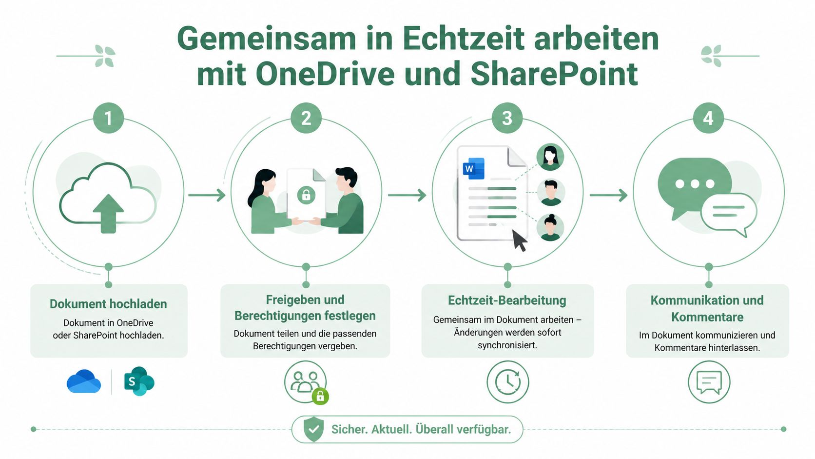 Eine Infografik zeigt vier Schritte zur gemeinsamen Arbeit in Echtzeit mit Microsoft OneDrive und SharePoint Dokumenten.