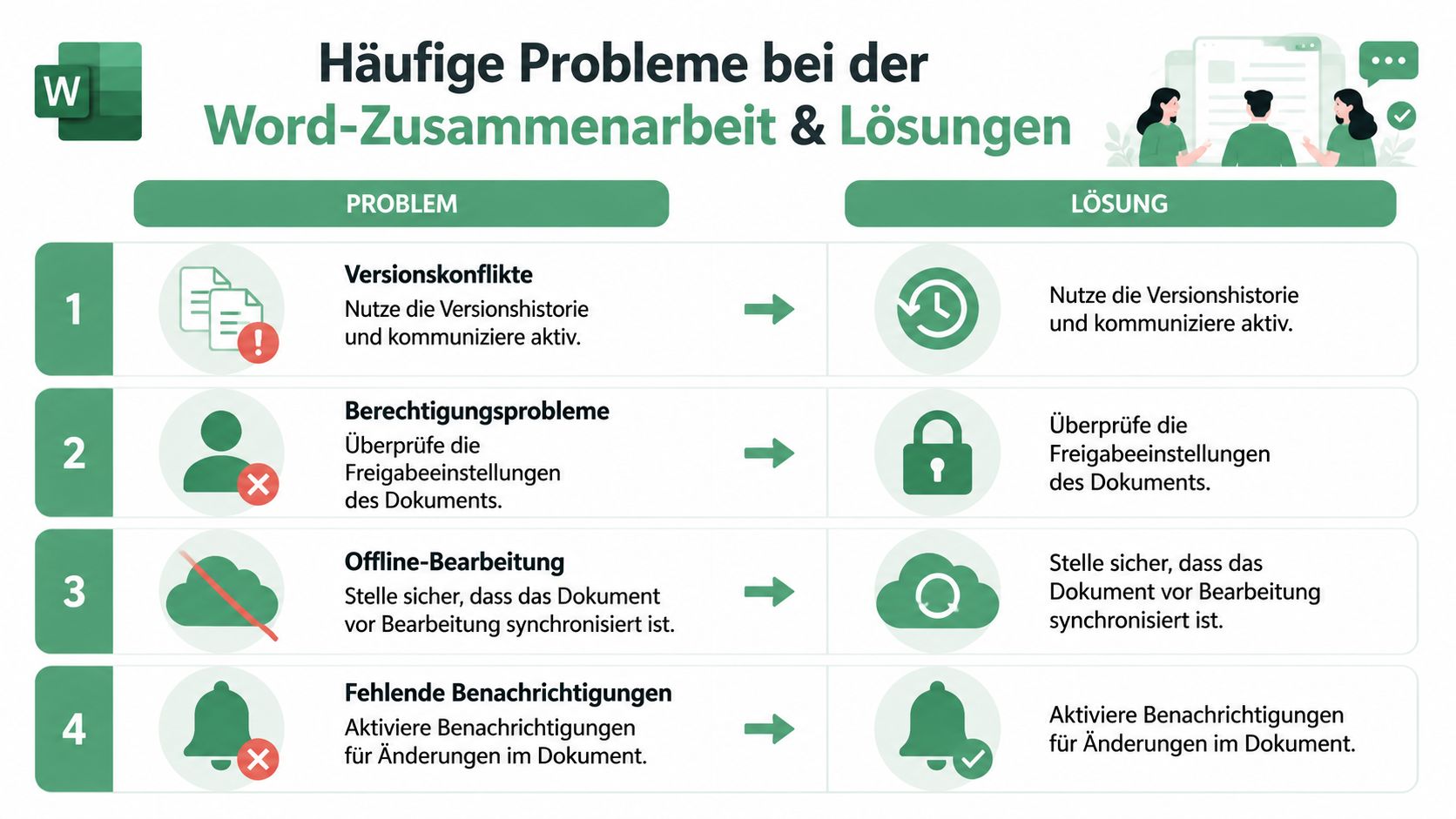 Eine Grafik zeigt vier häufige Probleme bei der Word-Zusammenarbeit und passende Lösungen für jedes Szenario.