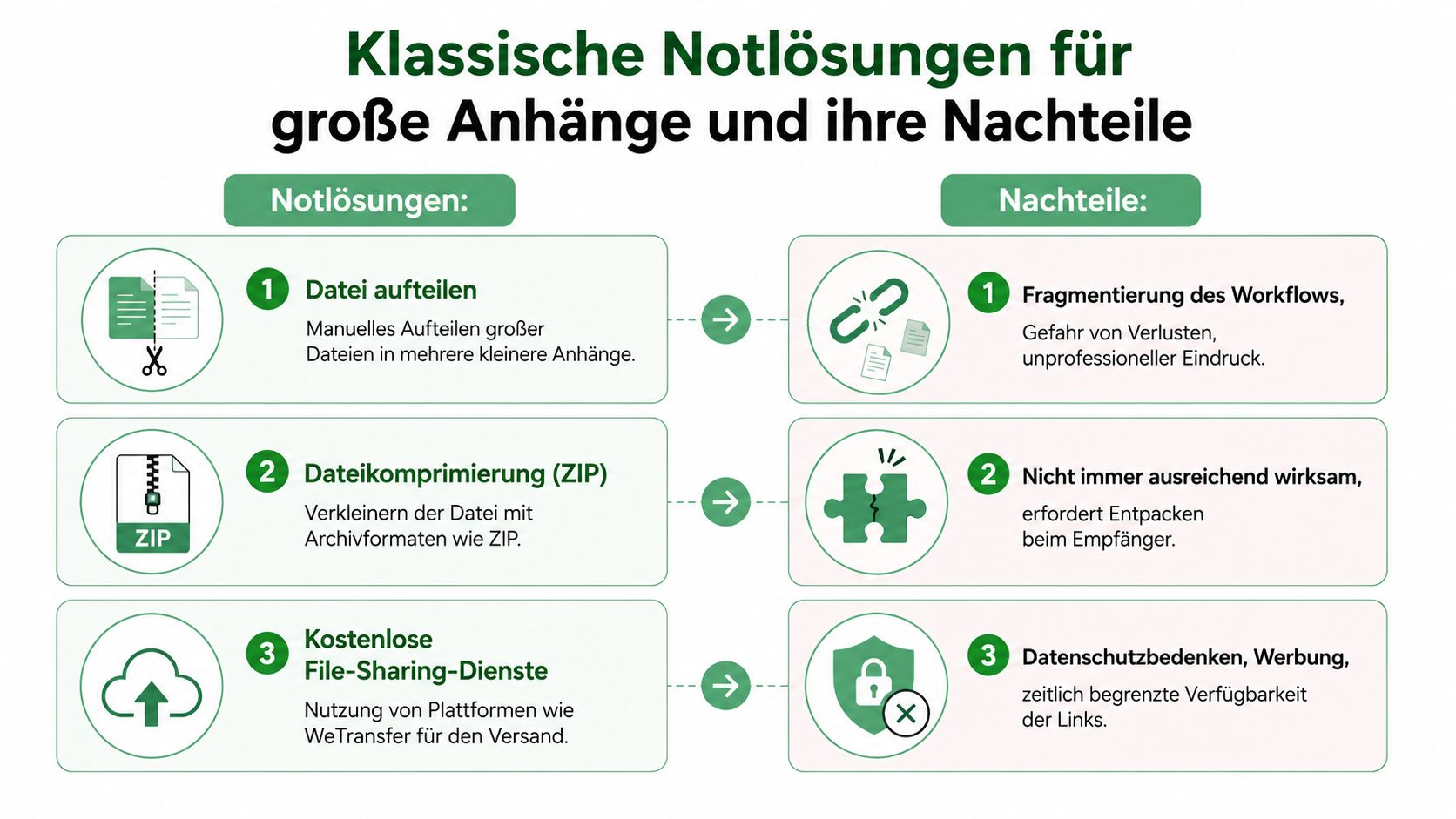 Eine Infografik, die klassische Notlösungen für zu große E-Mail-Anhänge und deren Nachteile übersichtlich gegenüberstellt.