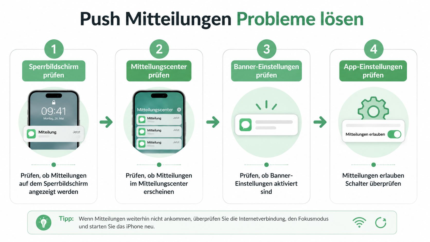 Eine Infografik mit vier Schritten zur Fehlerbehebung bei Push-Mitteilungen auf dem iPhone für eine bessere Nutzererfahrung.