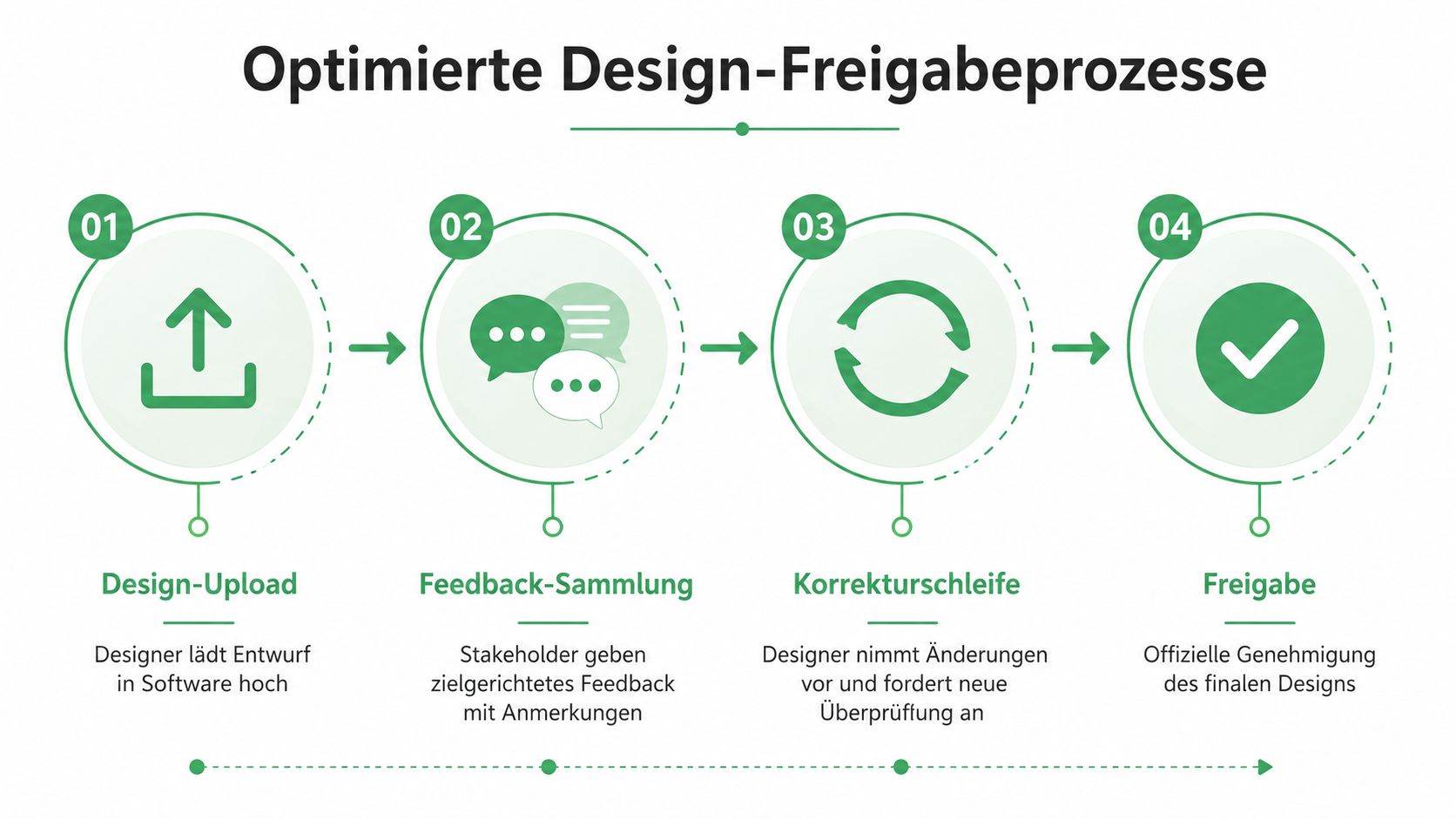 Eine Infografik zeigt den optimierten vierstufigen Design-Freigabeprozess von Design-Upload über Feedback-Sammlung und Korrekturschleife bis hin zur finalen Freigabe.