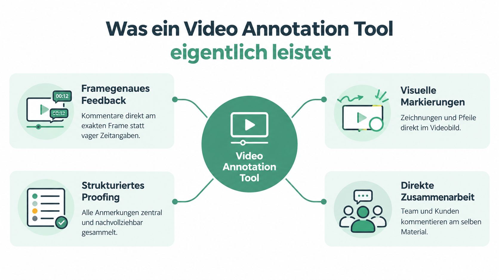 Eine Infografik erklärt die Vorteile eines Video-Annotation-Tools für präzises Feedback, visuelle Markierungen, strukturiertes Proofing und Zusammenarbeit.