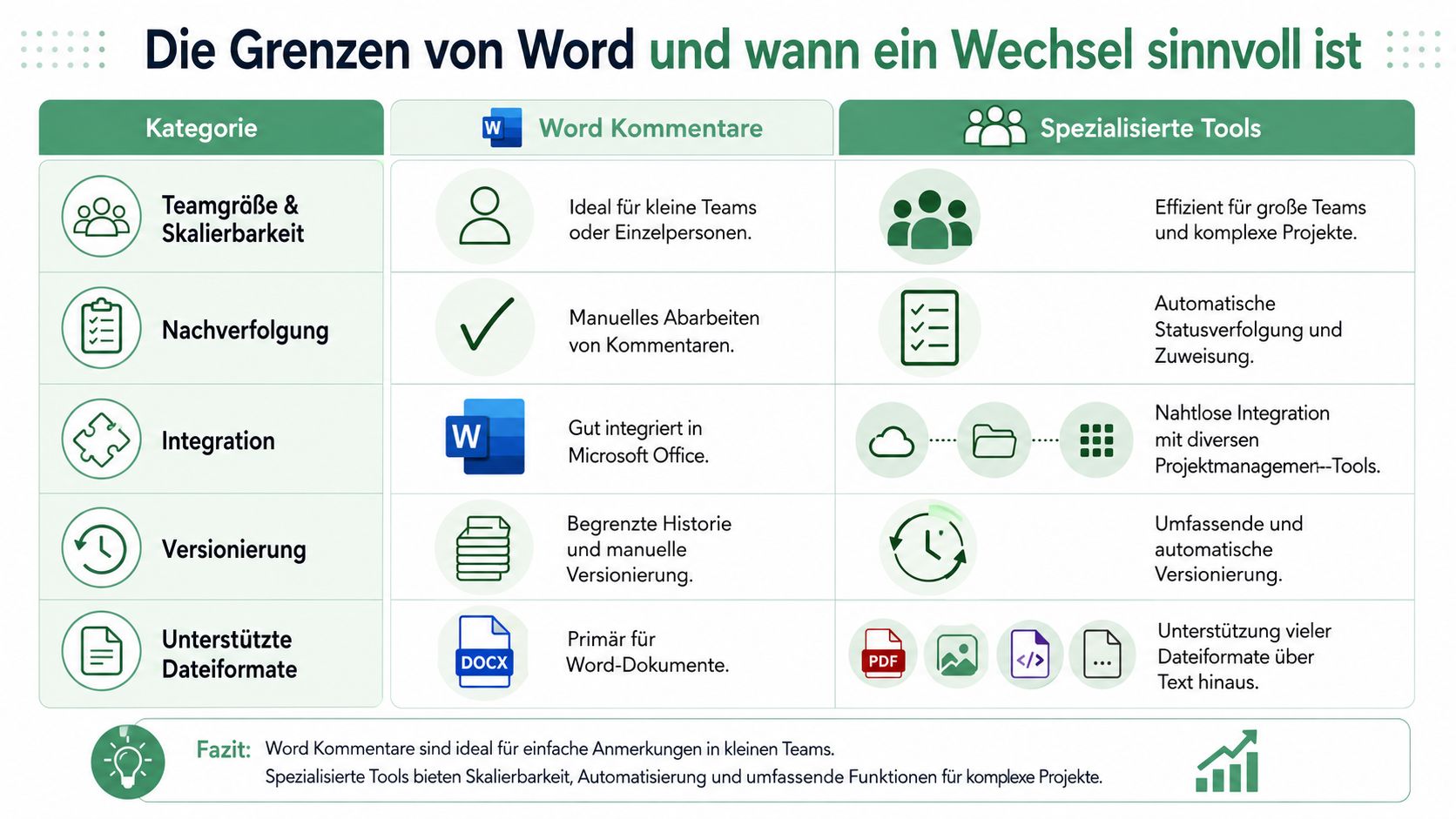 Vergleichsgrafik zwischen Microsoft Word Kommentaren und spezialisierten Tools für effizientes Projektmanagement und Dokumentenbearbeitung in Teams.