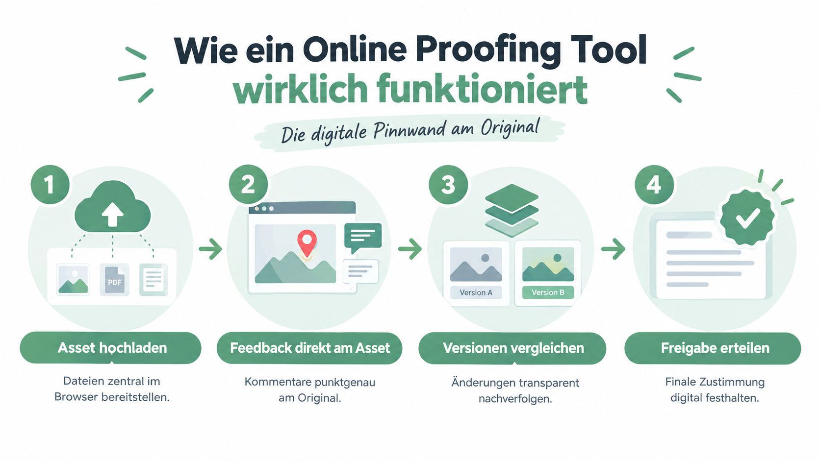 Eine Infografik erklärt in vier Schritten, wie ein Online-Proofing-Tool für digitale Freigabeprozesse funktioniert.