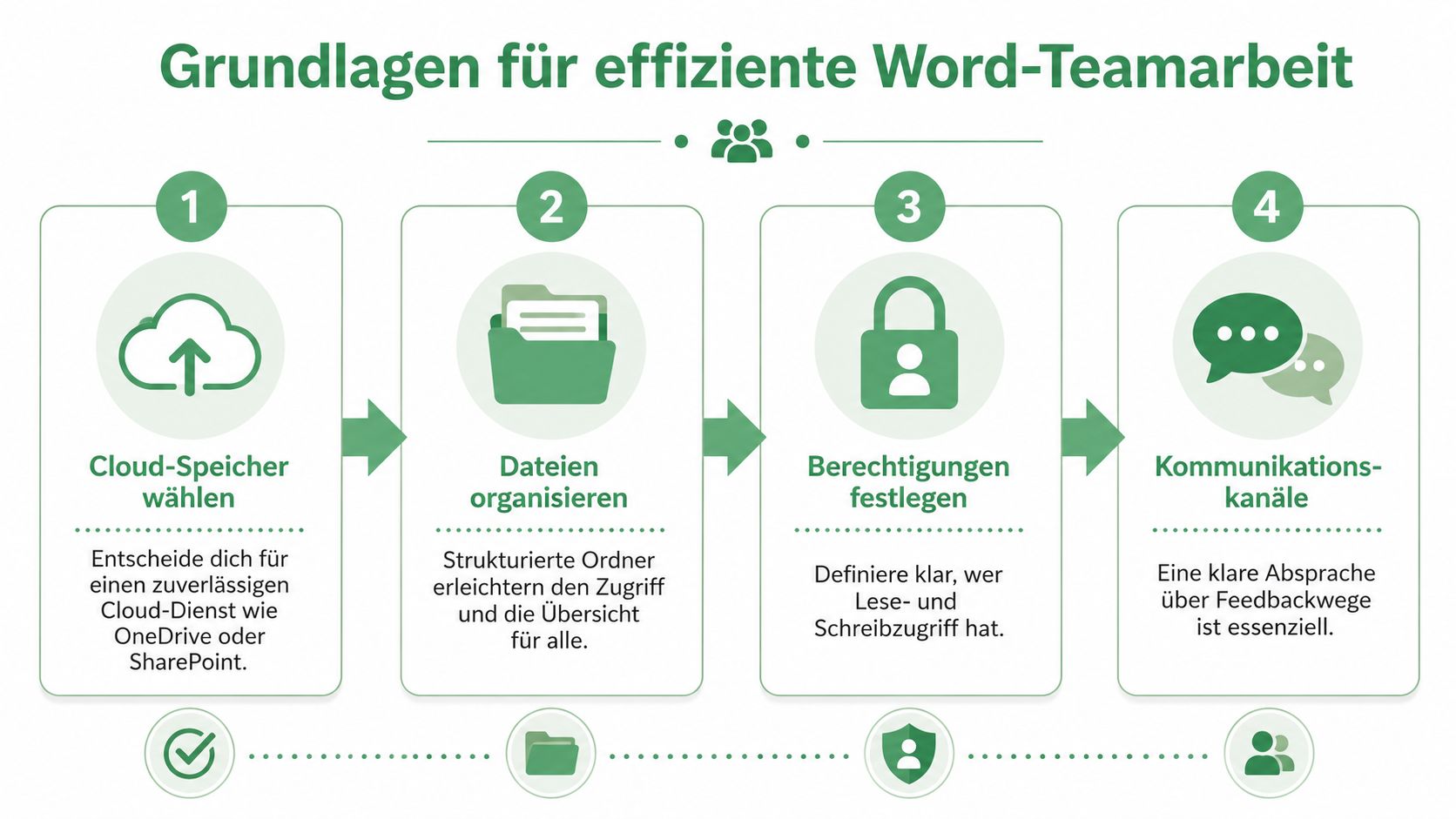 Infografik zeigt vier Schritte für eine effiziente Zusammenarbeit in Word-Dokumenten innerhalb eines Teams.