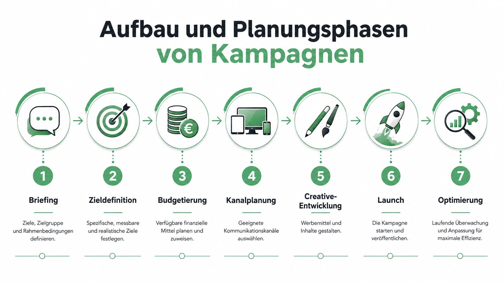 Eine Infografik zeigt den siebenstufigen Ablauf und die Planungsphasen von professionellen Marketingkampagnen, vom Briefing bis zur laufenden Optimierung.