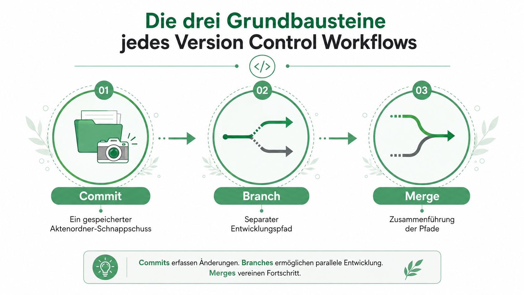 Eine Infografik erklärt die drei Grundbausteine jedes Version-Control-Workflows: Commit, Branch und Merge.