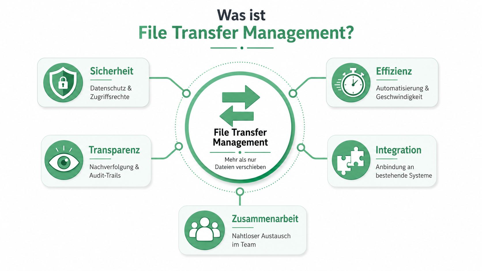 Eine Infografik, die die fünf zentralen Säulen des File-Transfer-Managements wie Sicherheit und Effizienz darstellt.
