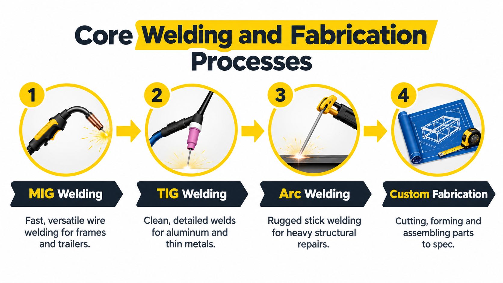 An infographic outlining four core welding and fabrication processes: MIG, TIG, Arc welding, and custom fabrication services.