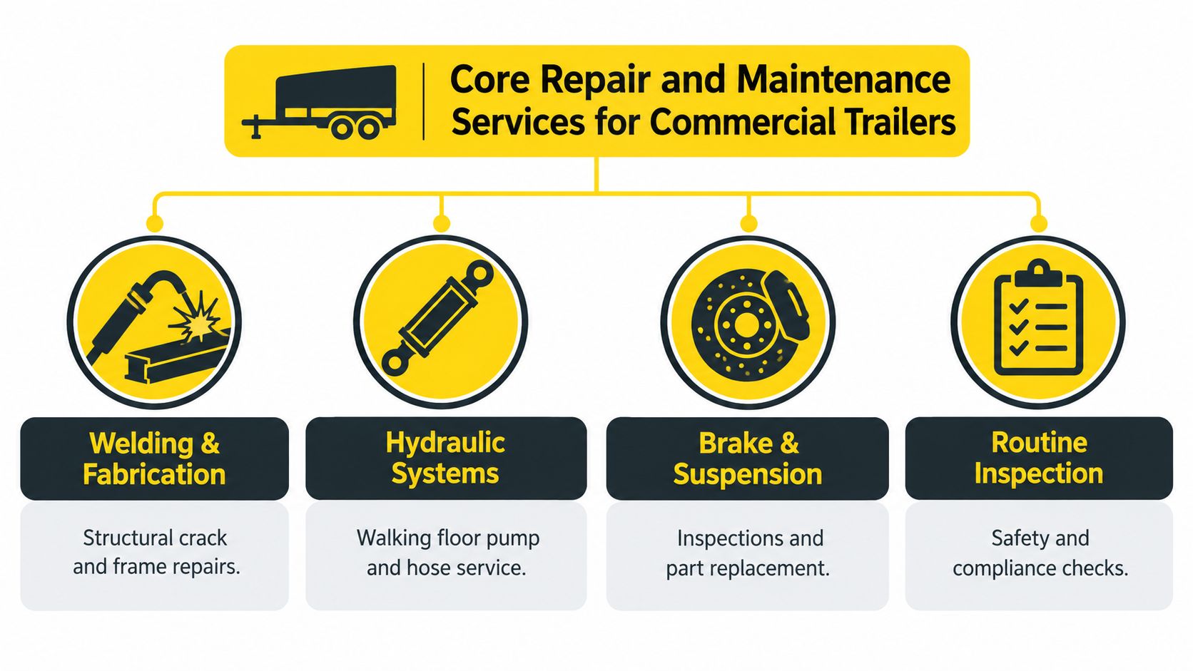 A diagram outlining core commercial trailer repair and maintenance services including welding, hydraulic systems, brakes, and inspections.