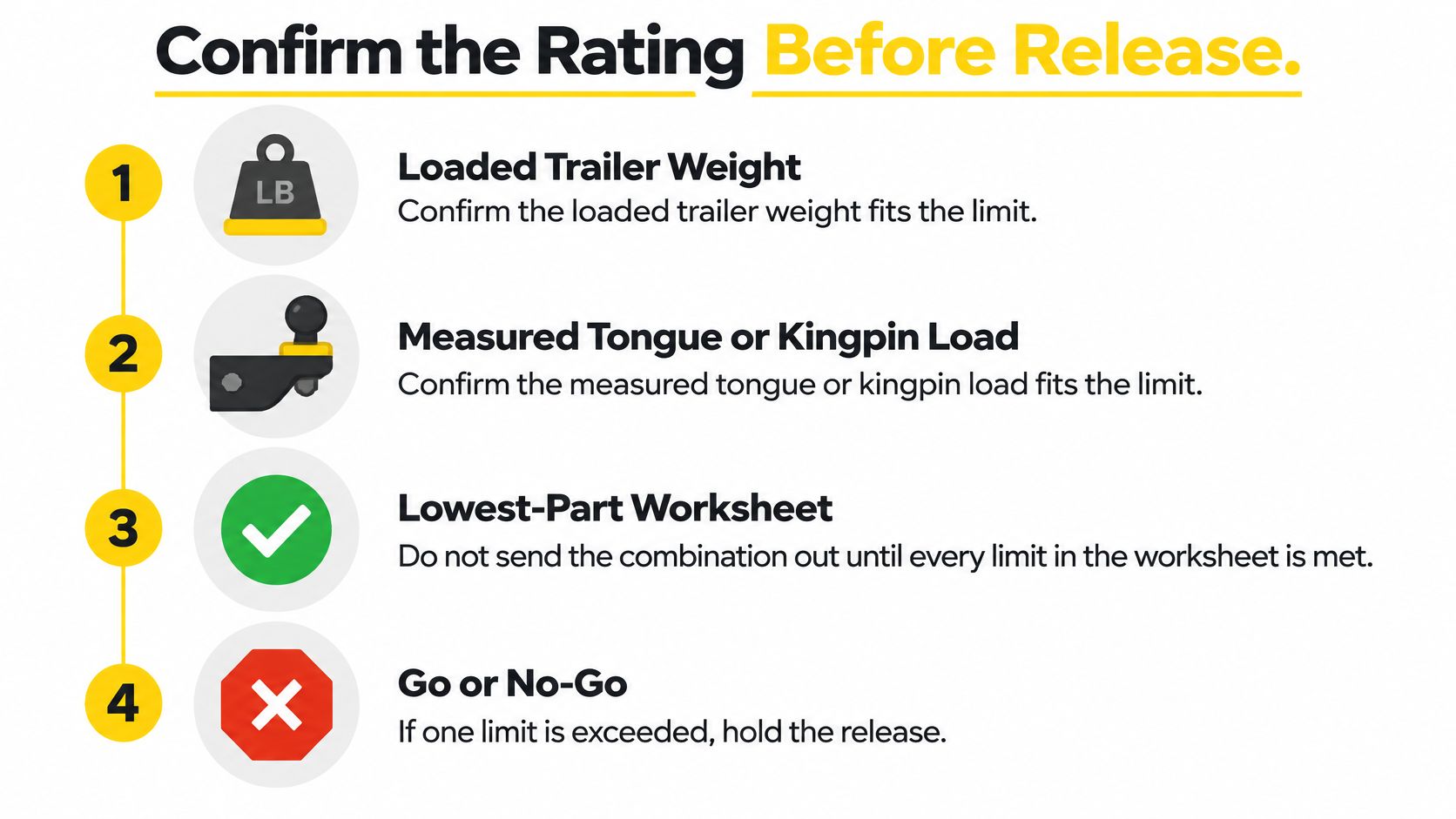 An infographic showing a four-step checklist for confirming trailer hitch ratings and weight limits before release.
