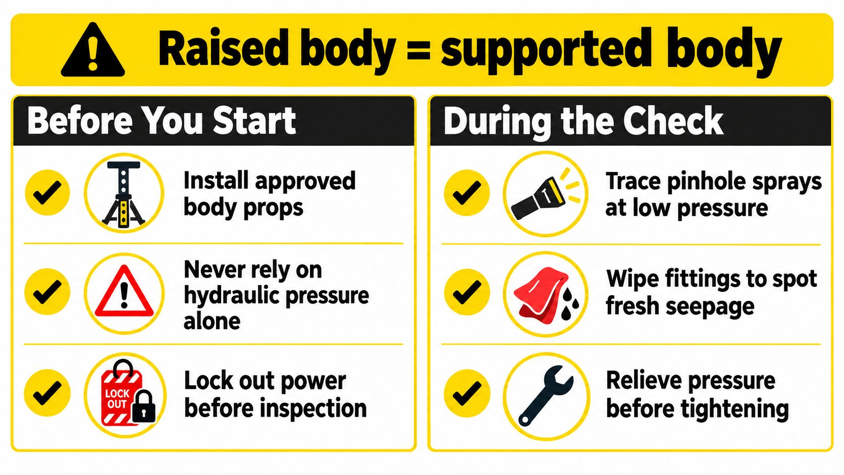 A safety instruction sign titled Raised body equals supported body, outlining pre-inspection and inspection safety steps for dump trailers.