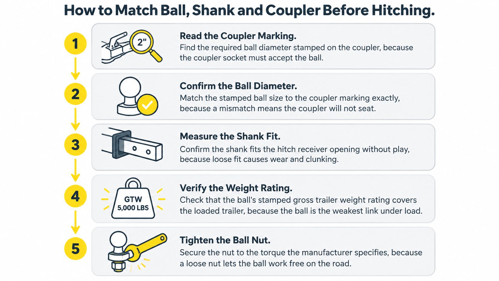 An infographic showing five steps to properly match and install a trailer hitch ball and coupler.