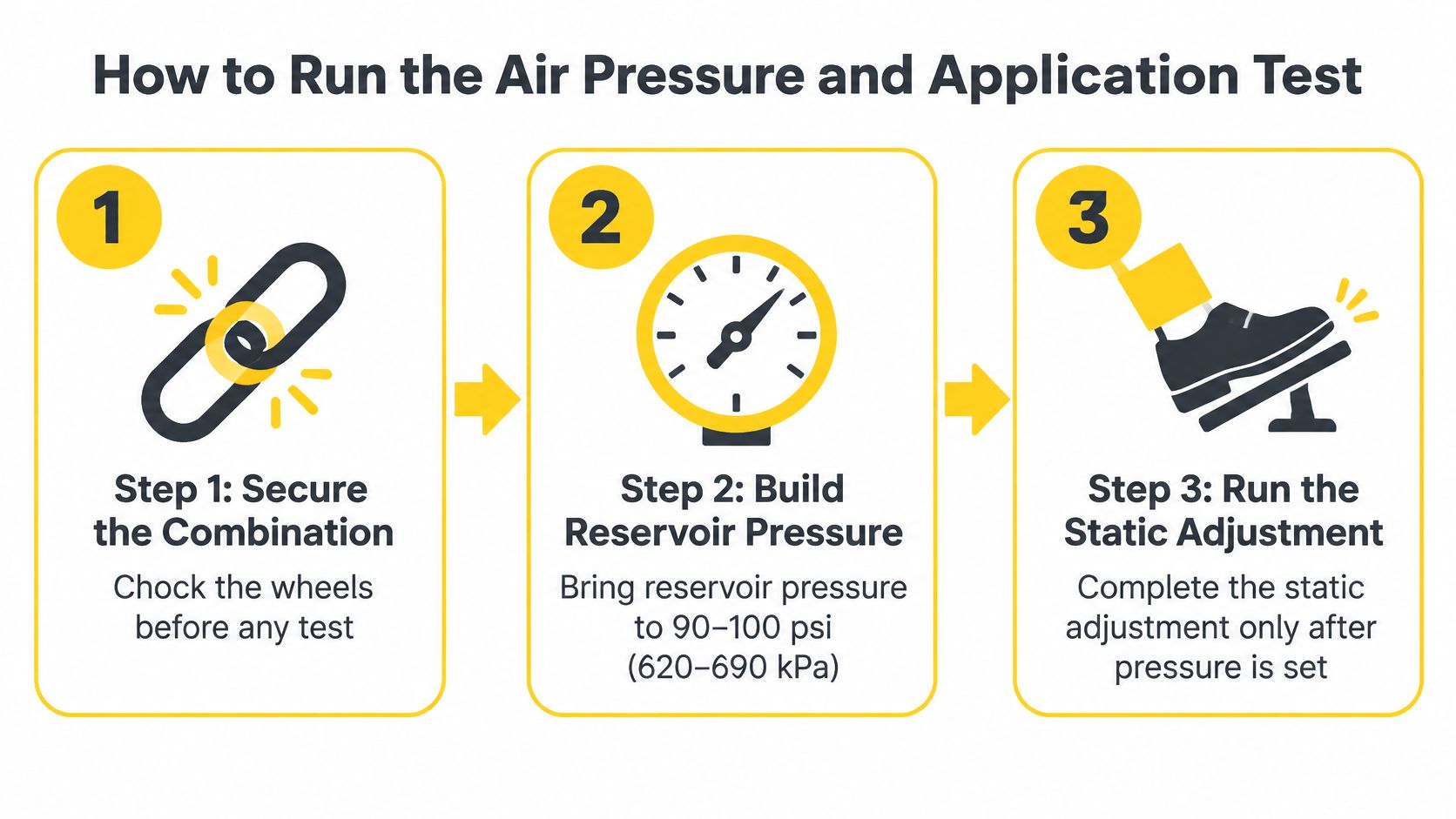 A three step infographic showing instructions for performing an air pressure and application brake test on a vehicle.