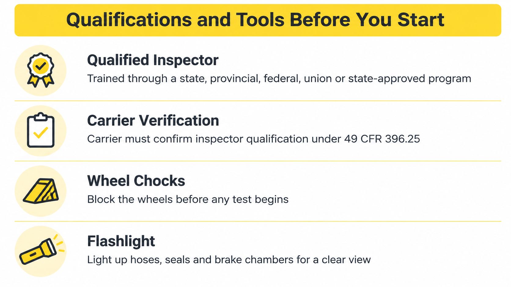 A checklist of requirements for a trailer brake inspection, including inspector qualifications and necessary safety tools.
