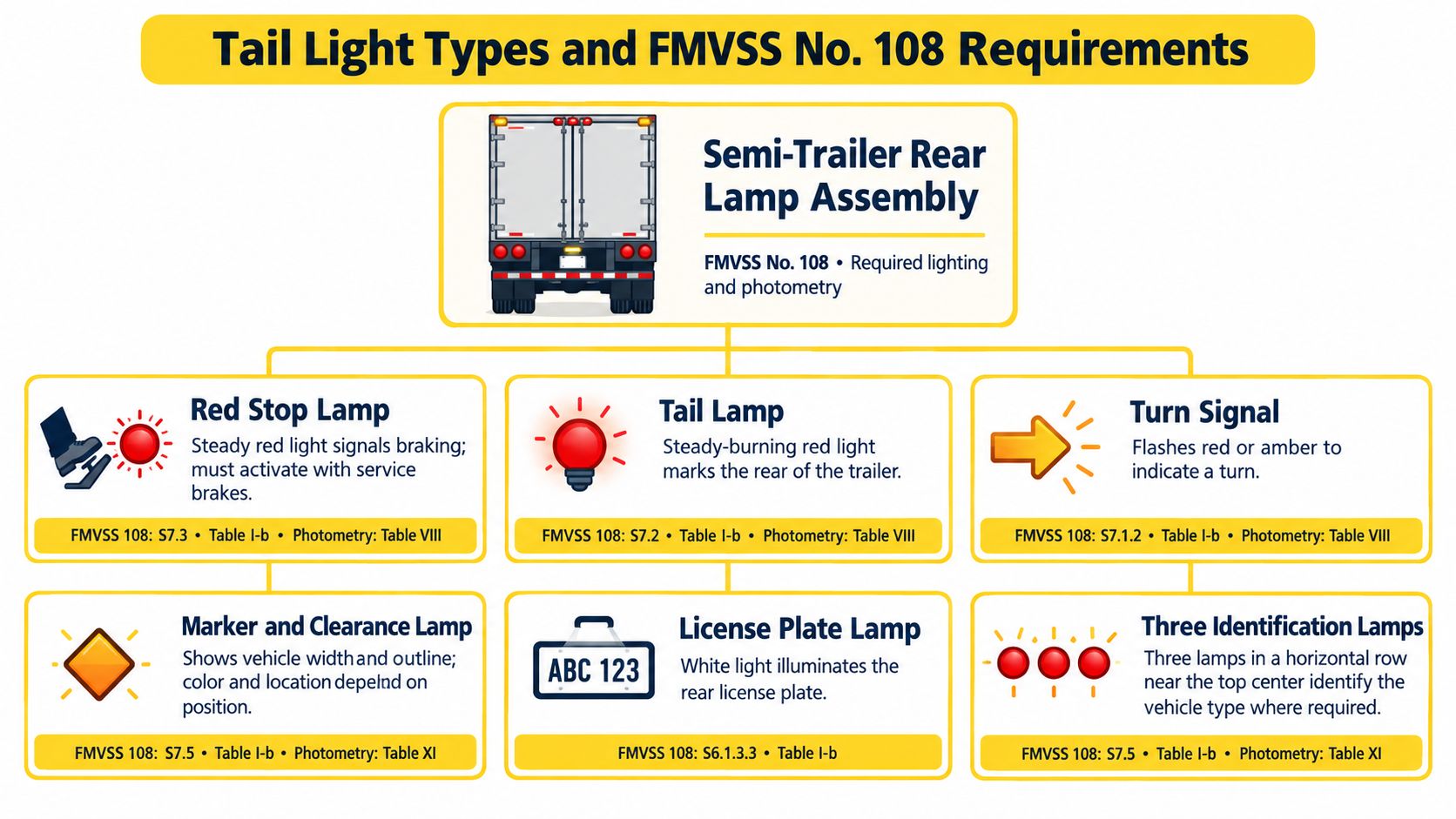 A diagram illustrating various types of semi-trailer rear lamps and their corresponding FMVSS No. 108 regulatory requirements.
