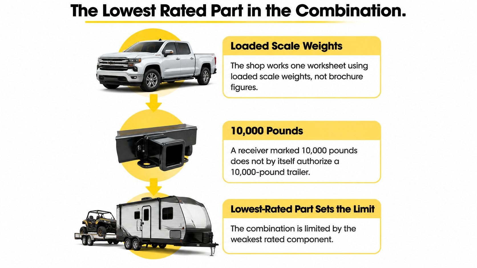A diagram explaining that the lowest rated component determines the overall towing capacity of a vehicle combination.