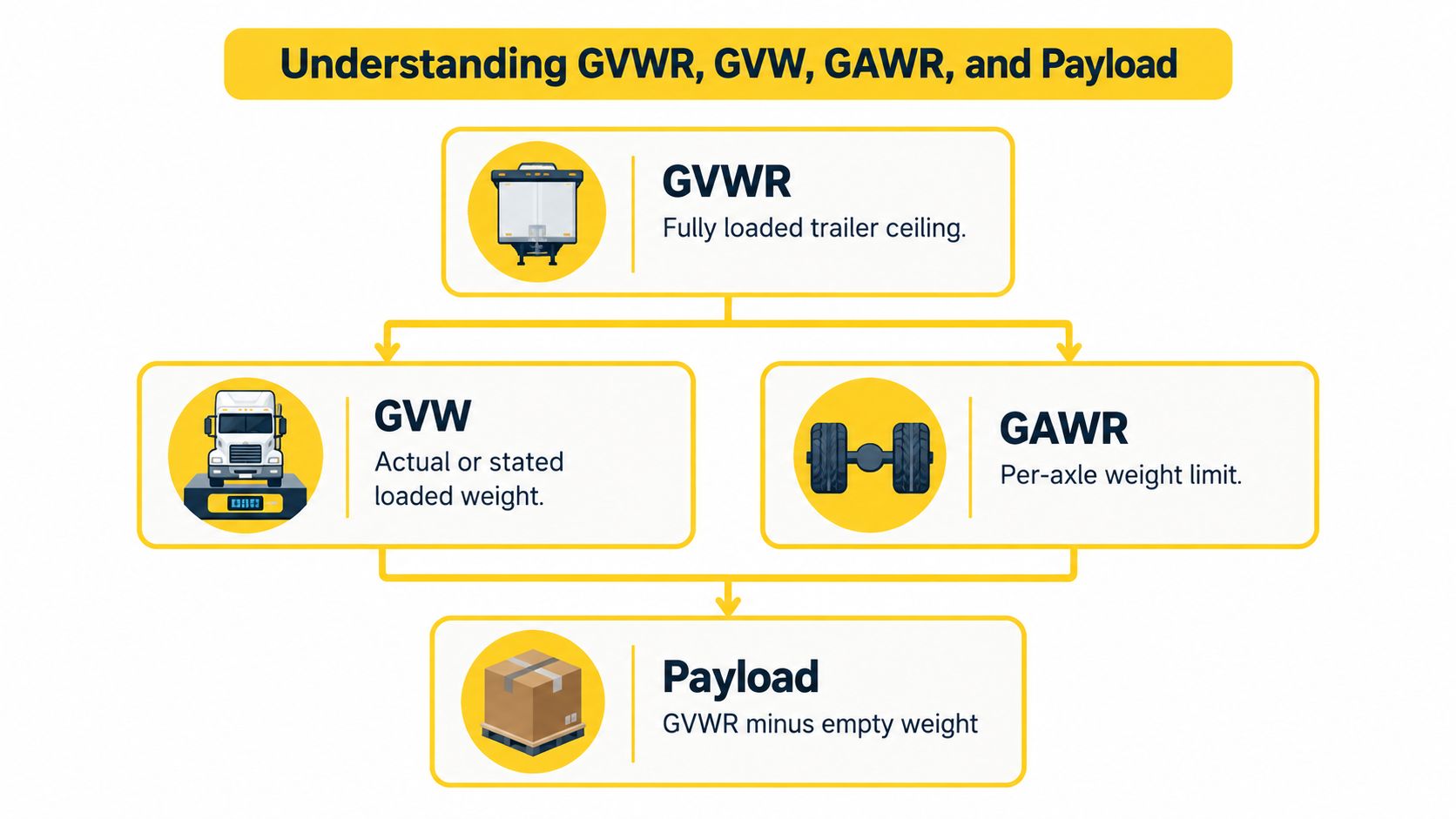 A diagram explaining vehicle weight terminology including GVWR, GVW, GAWR, and payload for a utility trailer.