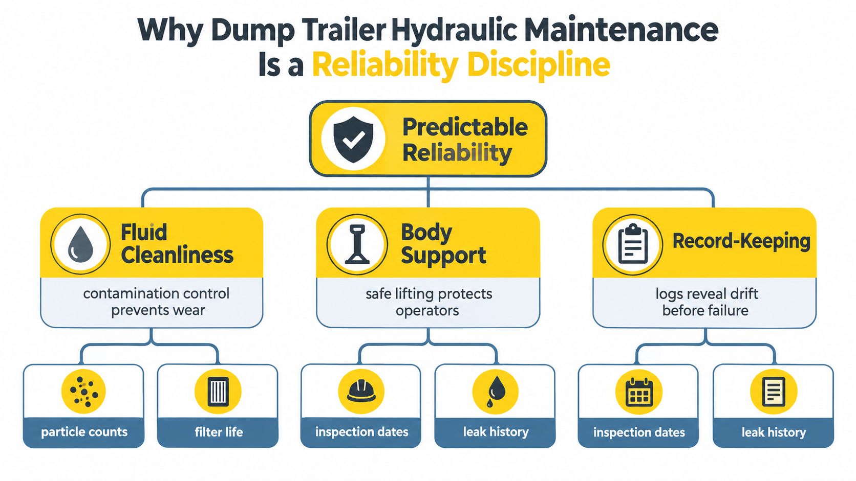 An infographic showing that dump trailer hydraulic maintenance is a reliability discipline based on fluid cleanliness, body support, and records.