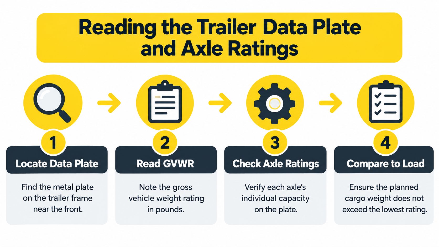 An infographic showing four steps to read a trailer data plate and determine axle weight ratings.