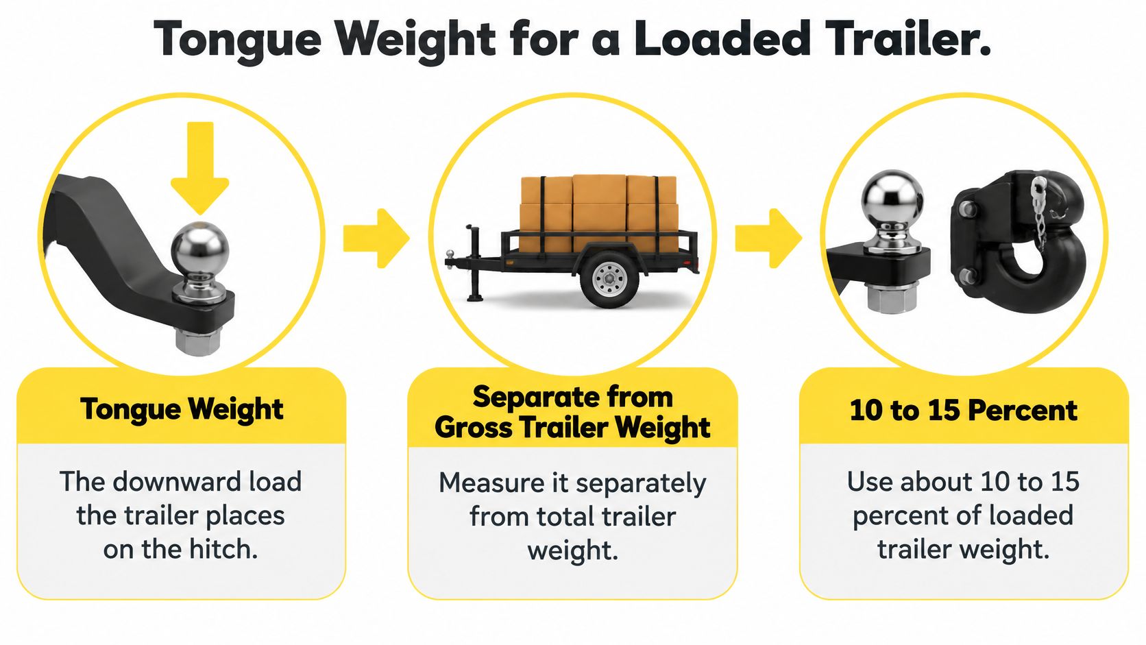 An infographic explaining that a trailer tongue weight should be 10 to 15 percent of total loaded weight.