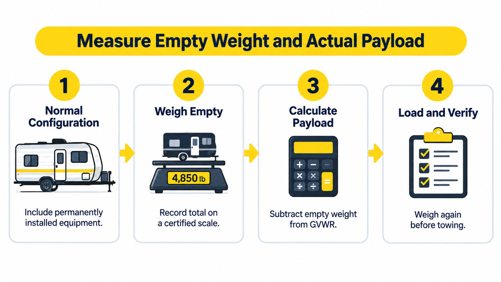 A four-step infographic showing how to calculate the payload and weight of a utility trailer.