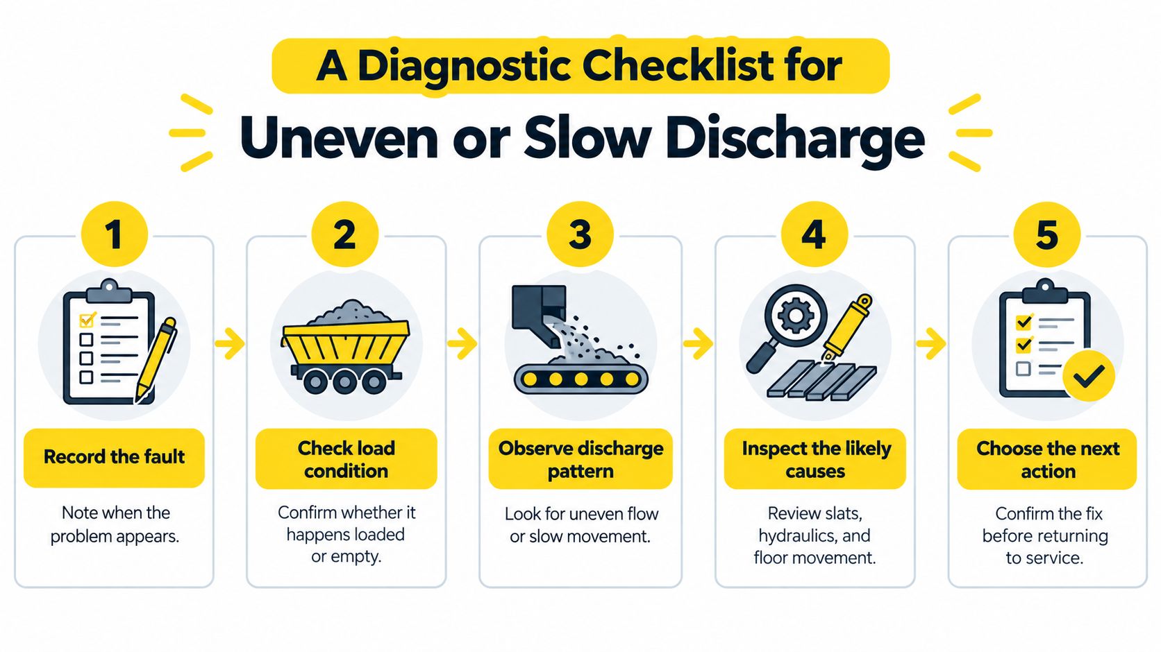 A five-step diagnostic checklist for identifying and fixing uneven or slow discharge in walking floor trailers.