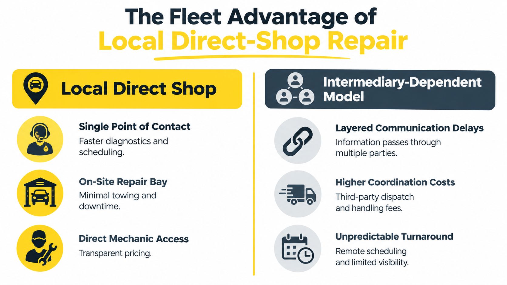 A comparison chart showing the benefits of local direct shop repair versus intermediary-dependent models for fleet management.