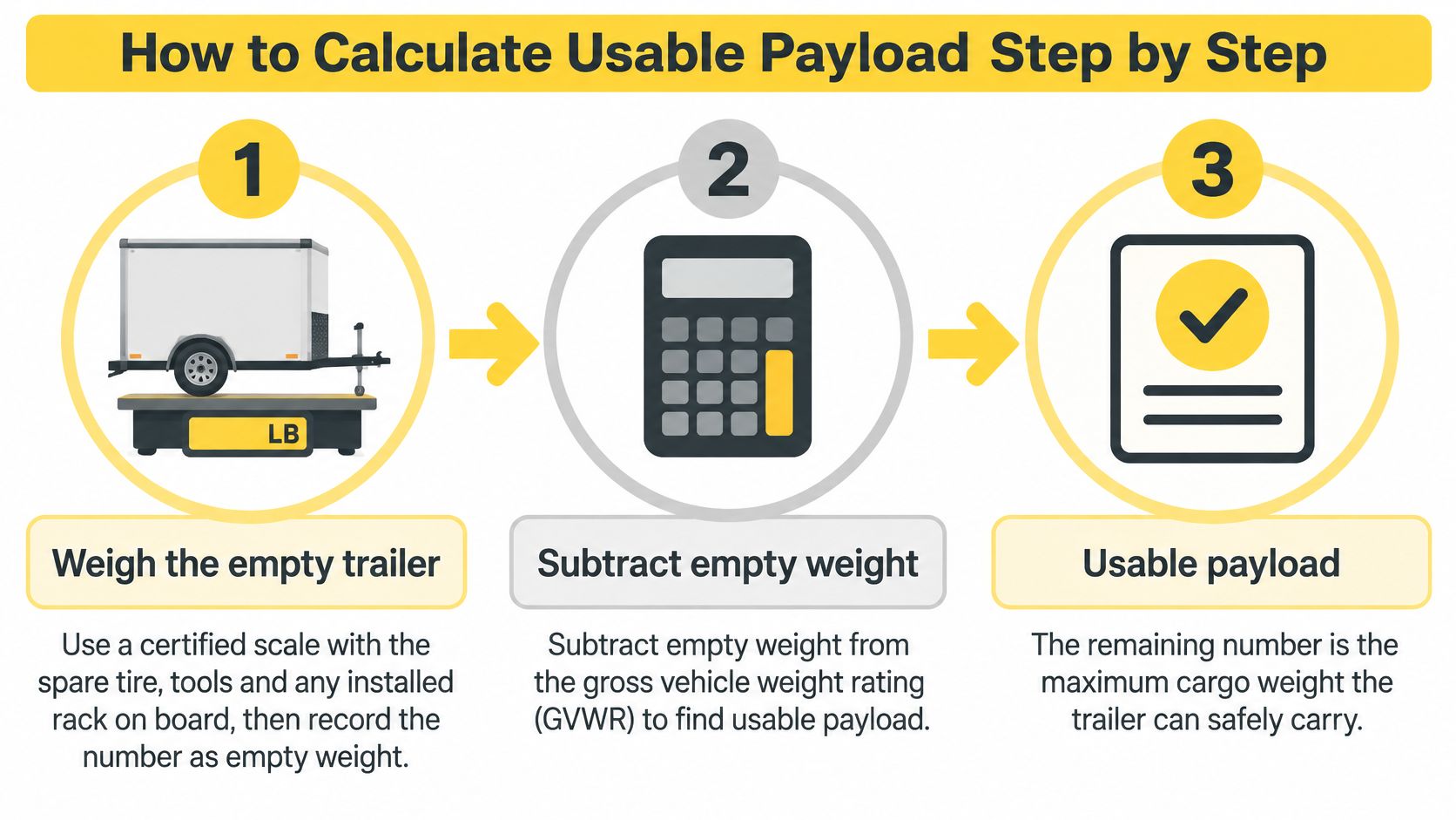 An infographic showing a three step process to calculate the usable payload capacity of a utility trailer.