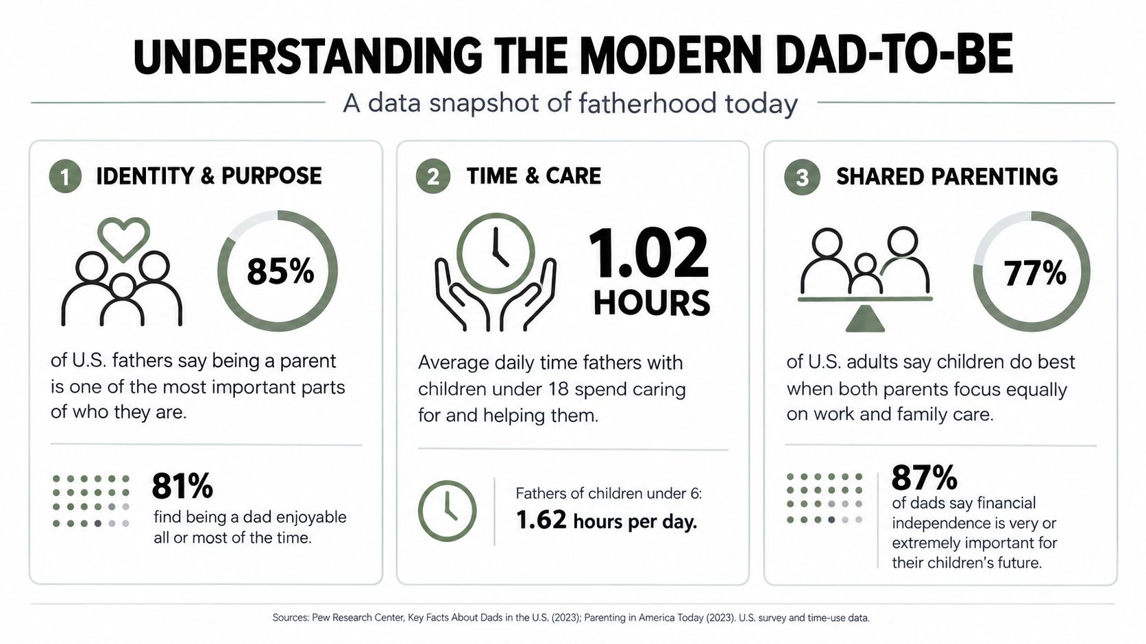 An infographic titled Understanding the Modern Dad-to-be, presenting statistics on fatherhood, time spent caring for children, and parenting.