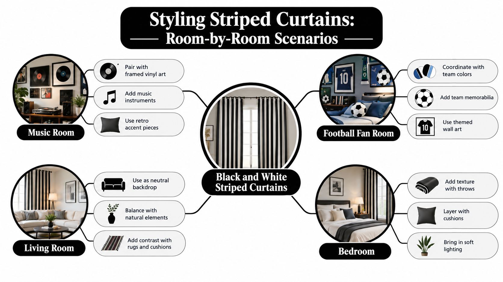 An infographic showing interior design ideas for styling black and white striped curtains in different rooms.