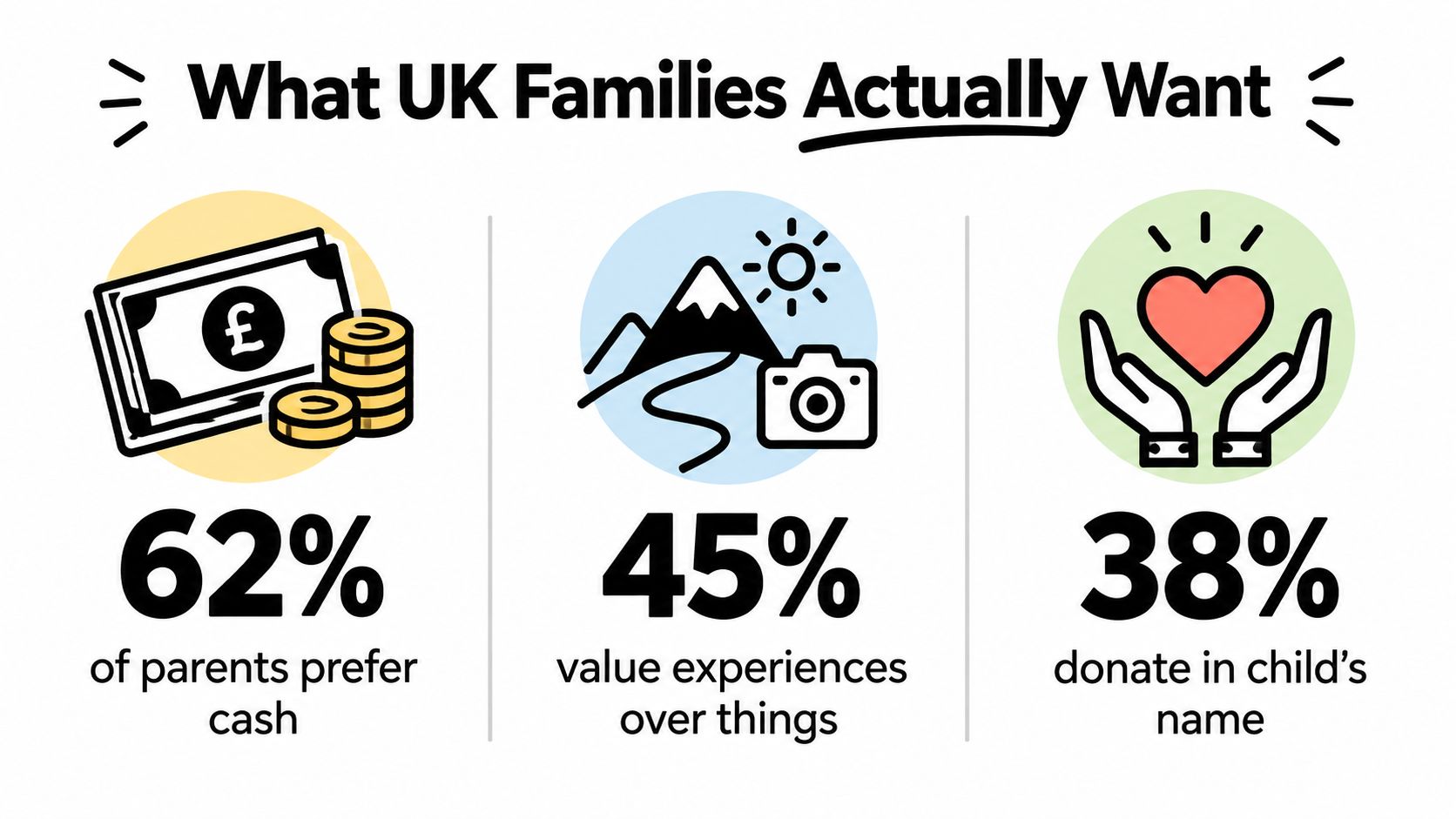 A graphic showing that 62% of UK parents prefer cash gifts, 45% value experiences, and 38% prefer donations.